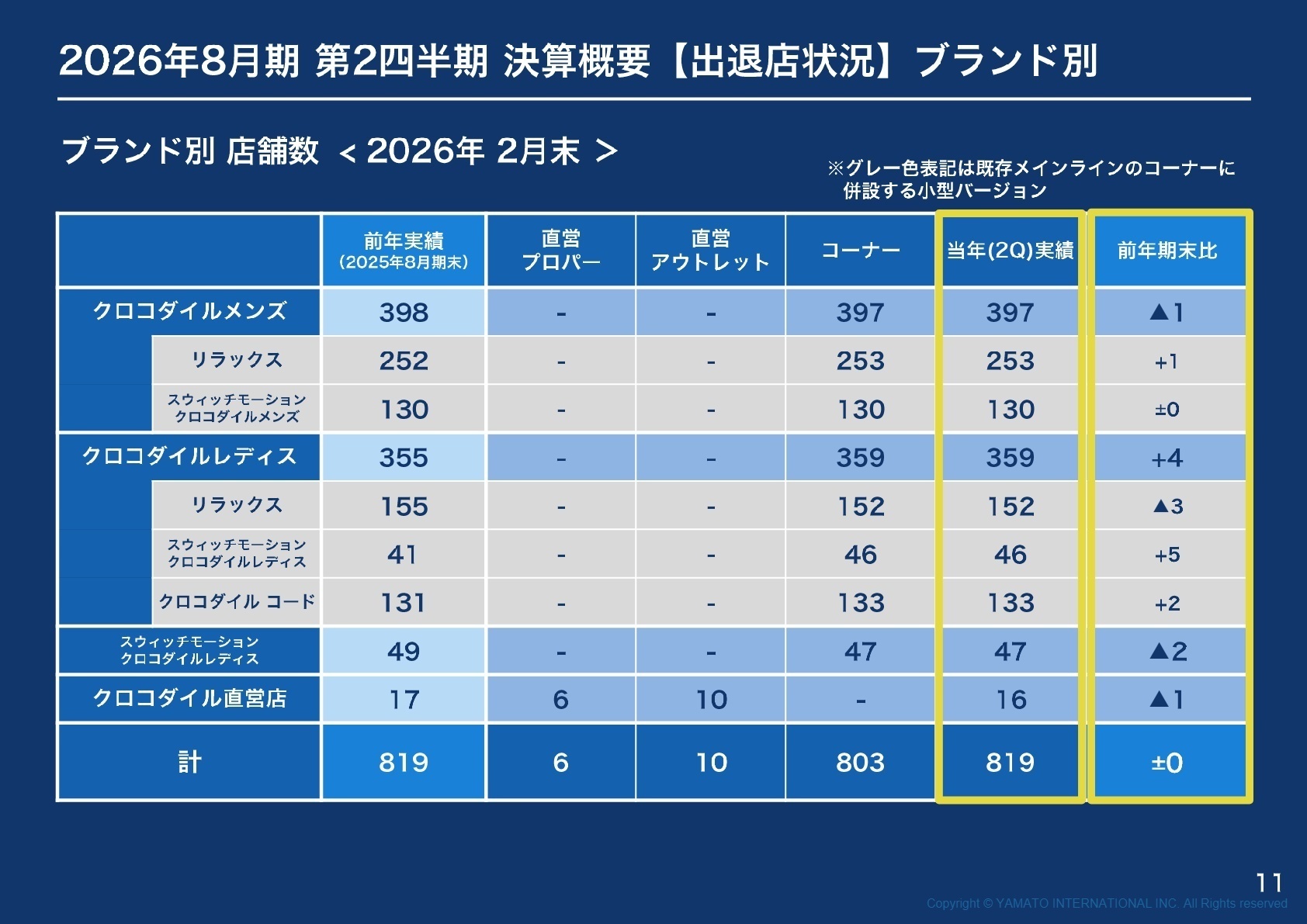 ブランド別状況