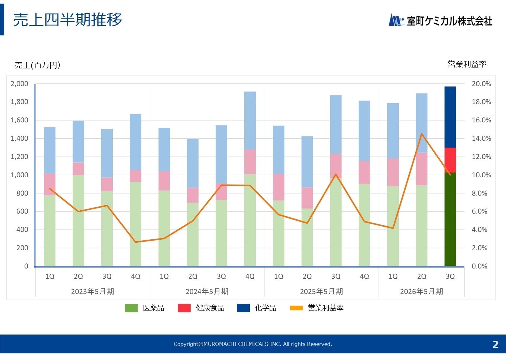事業別売上推移