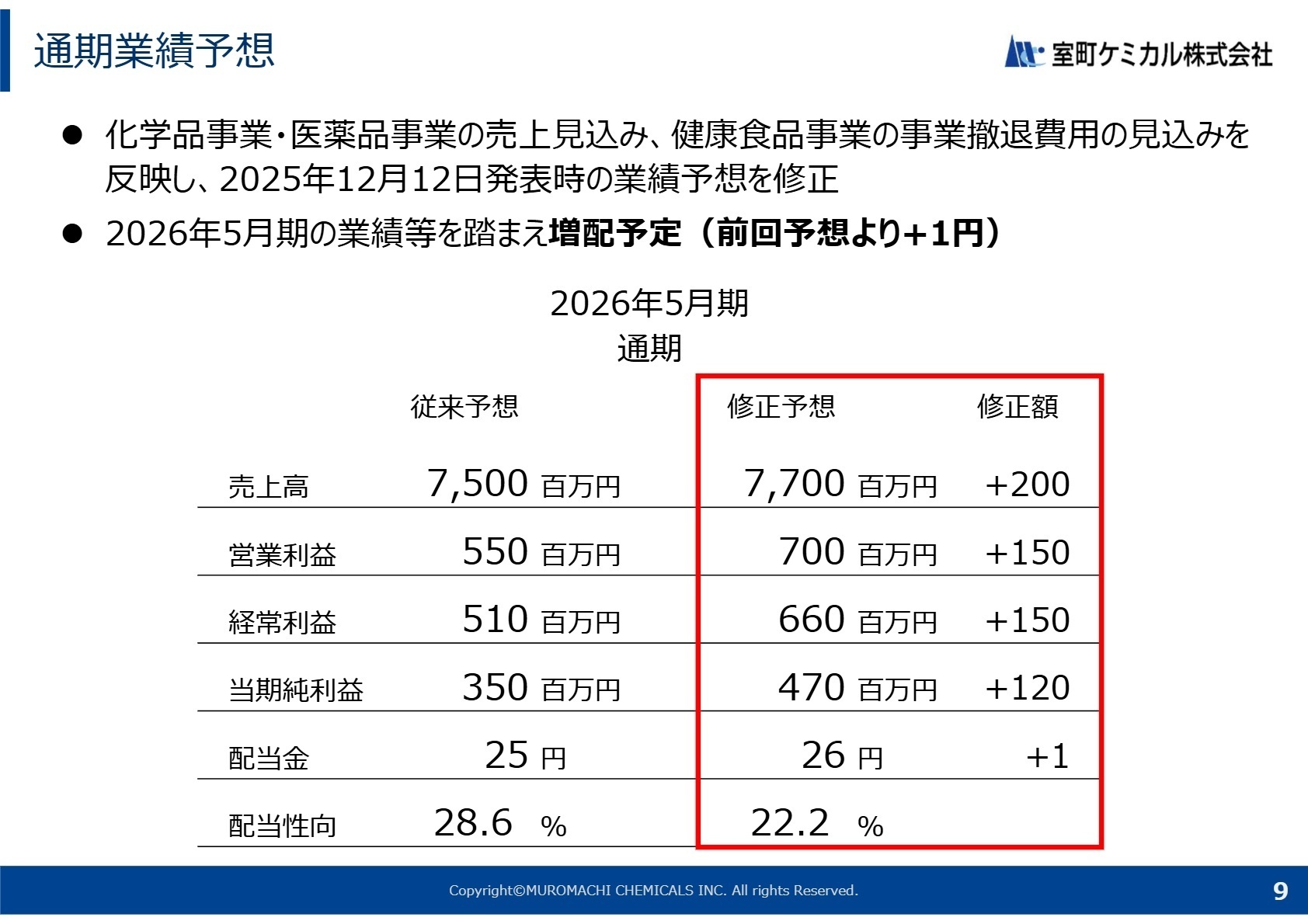 通期業績予想の修正