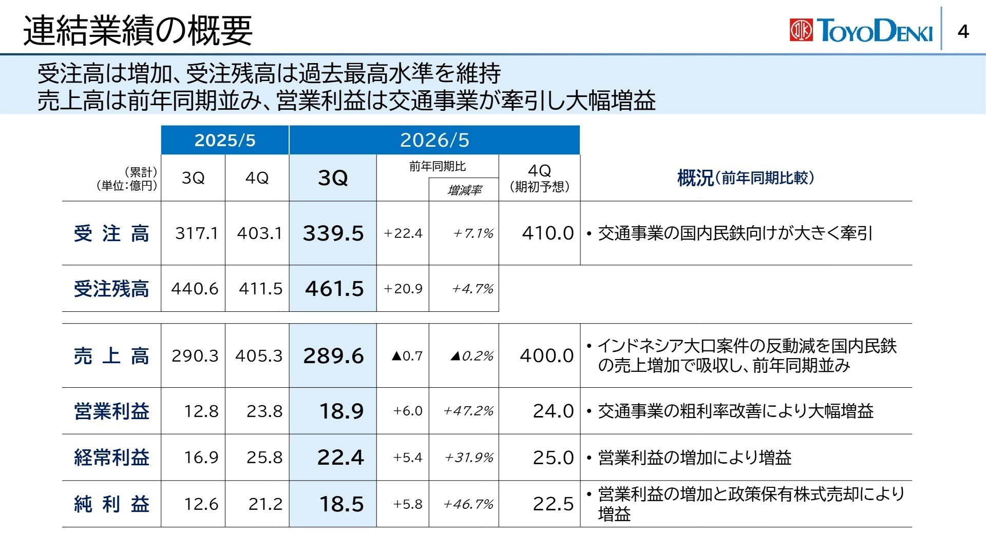 連結業績の概要
