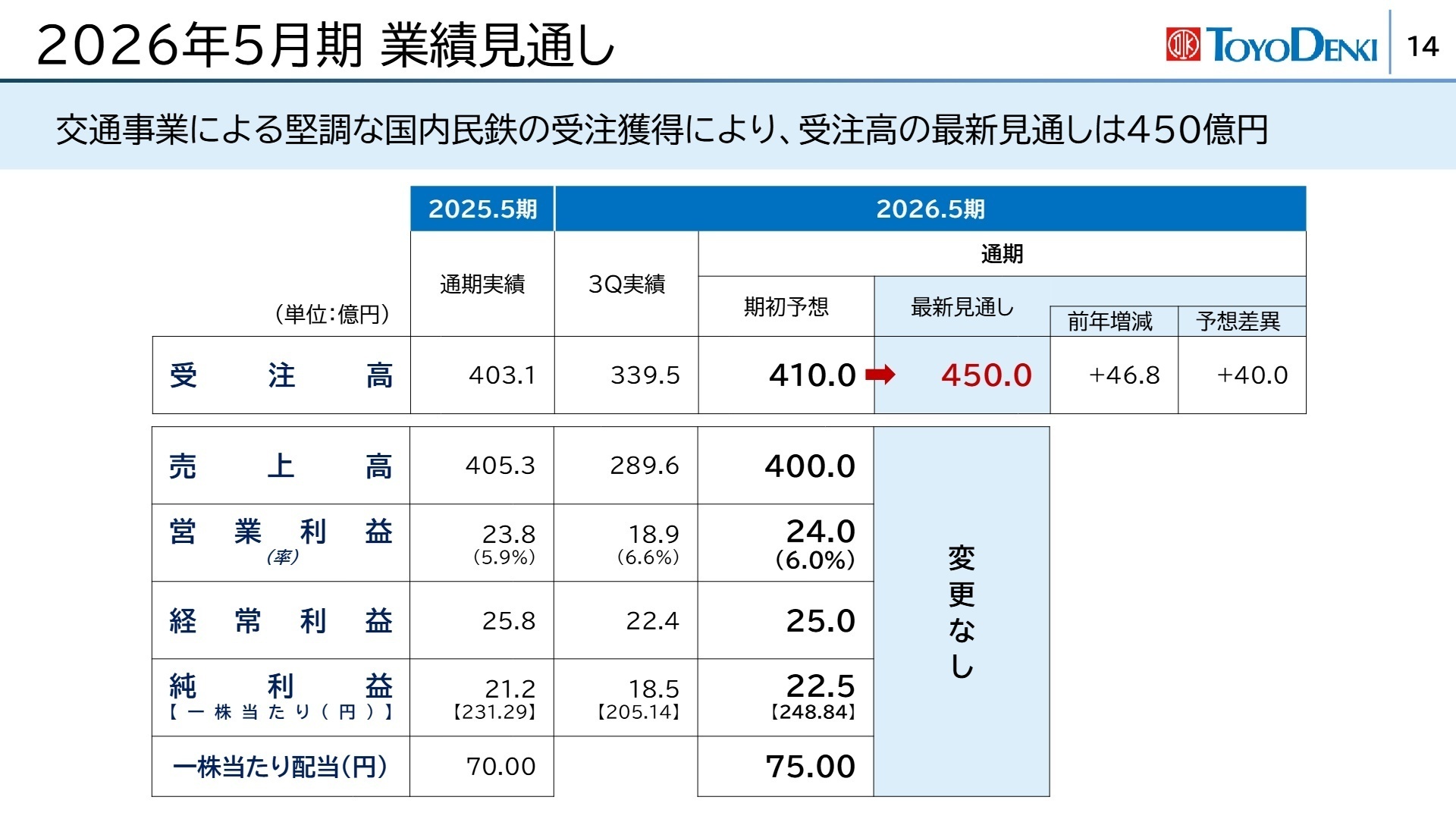 業績見通しの概要
