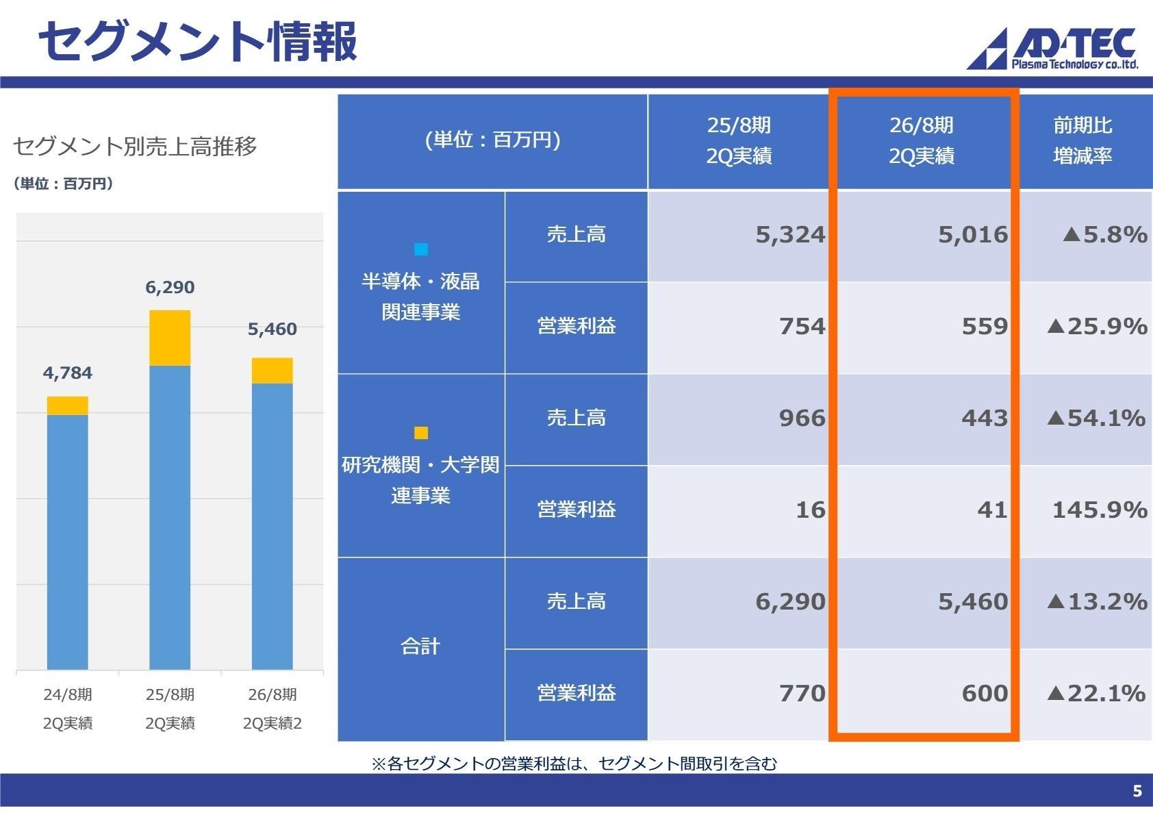 セグメント情報