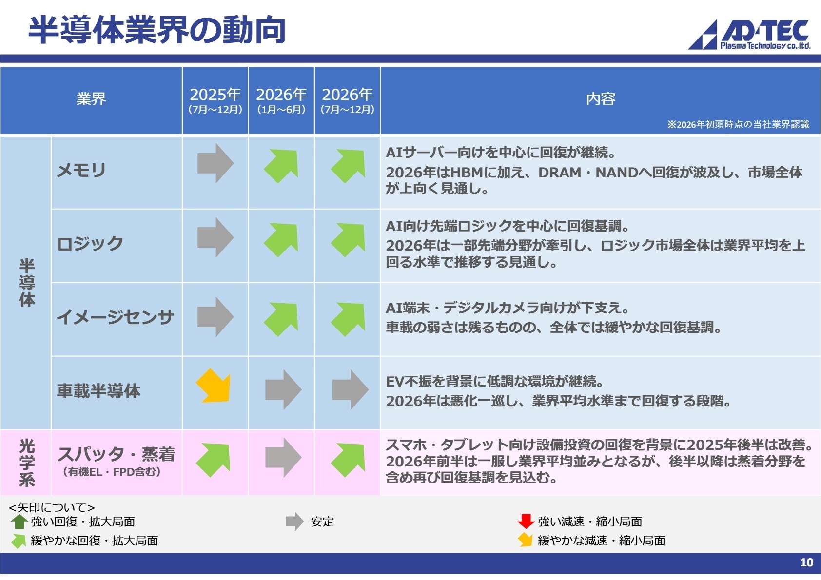 半導体業界の動向