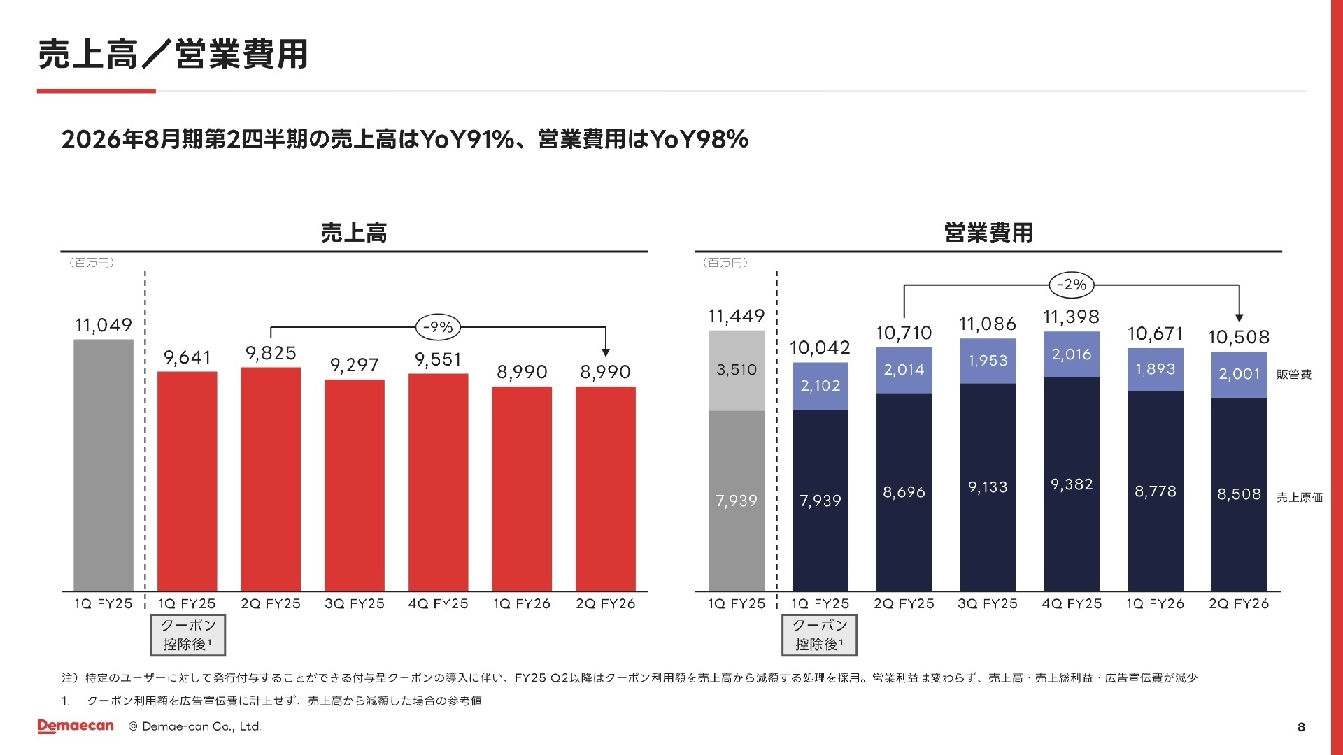 売上高および営業費用の推移