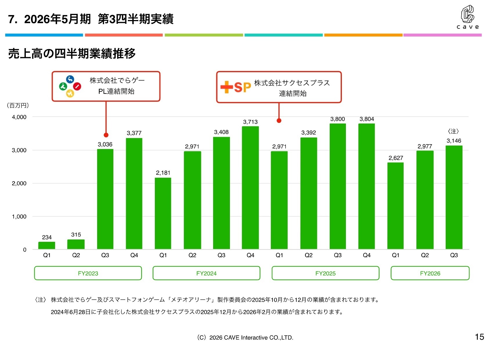売上高の四半期業績推移