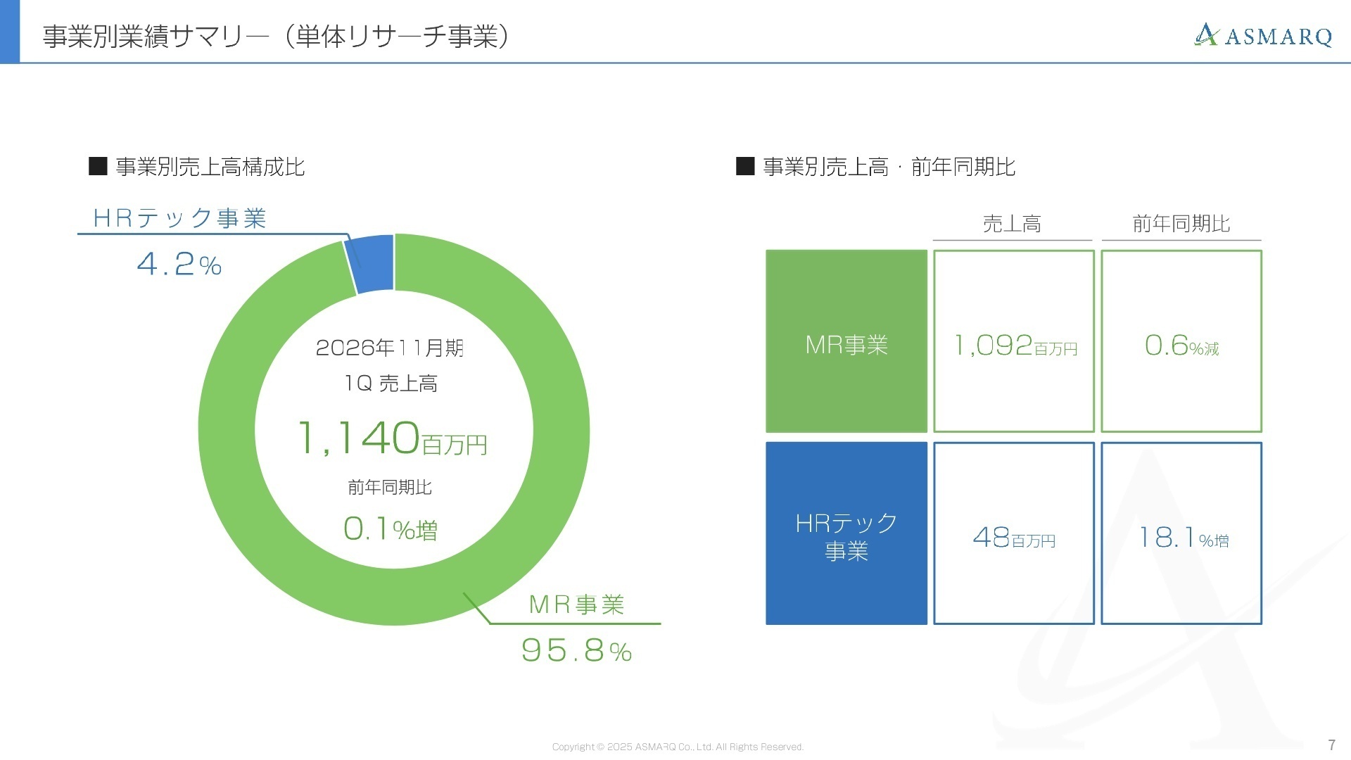 事業別売上高 前年同期比