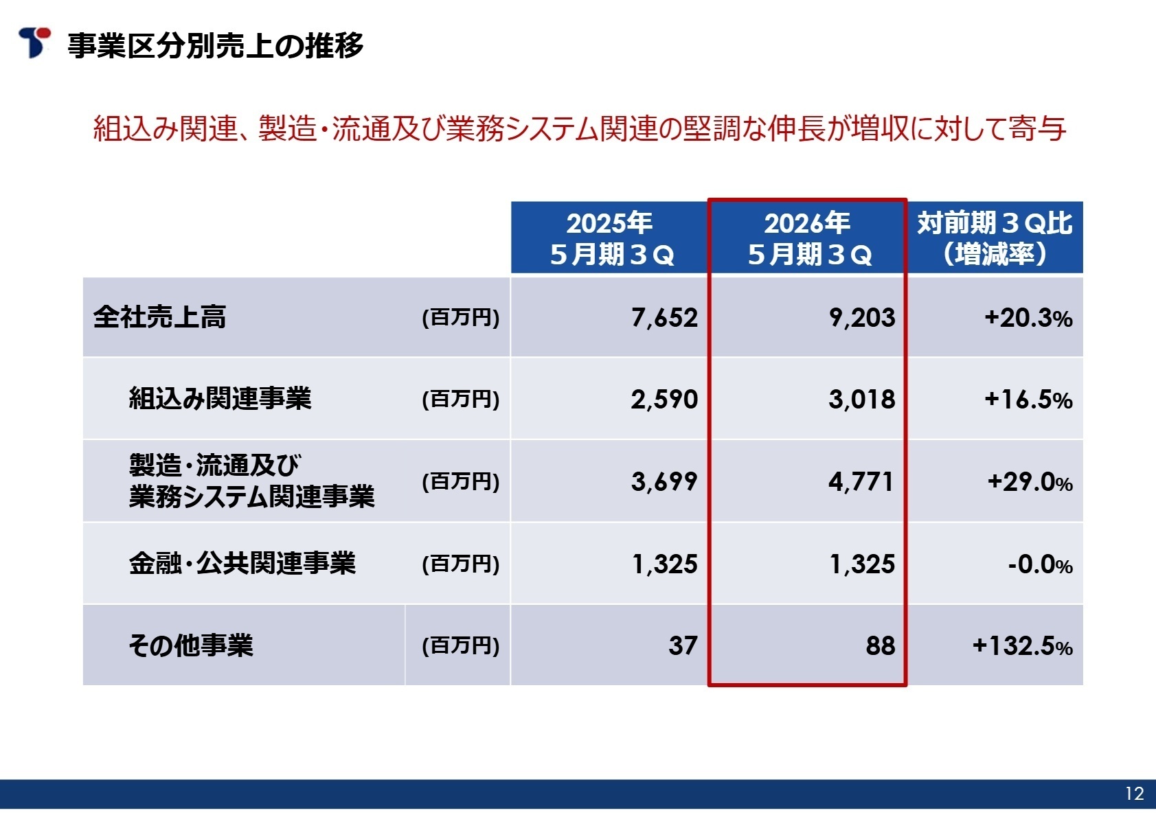 事業区分別売上推移