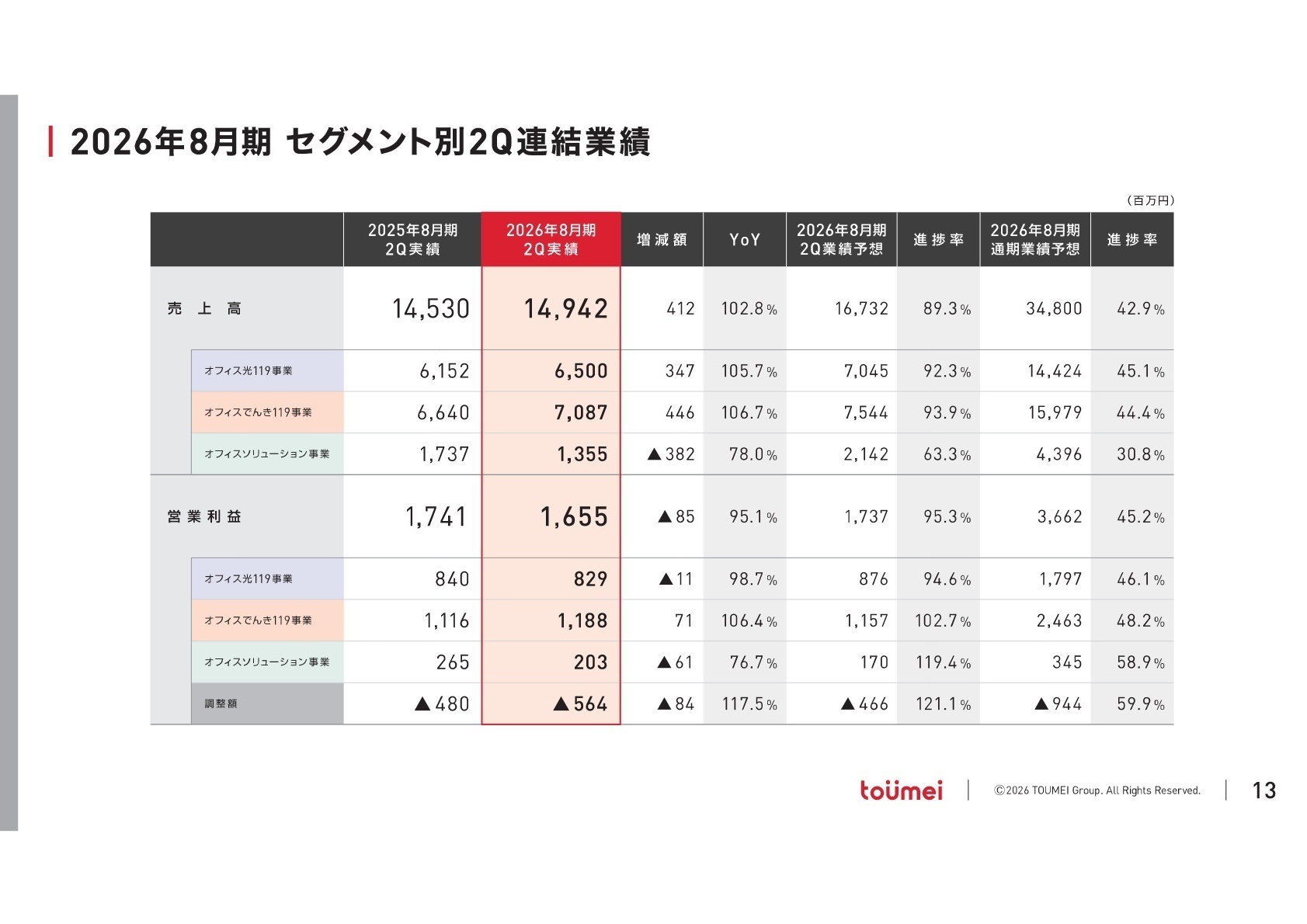 セグメント別実績