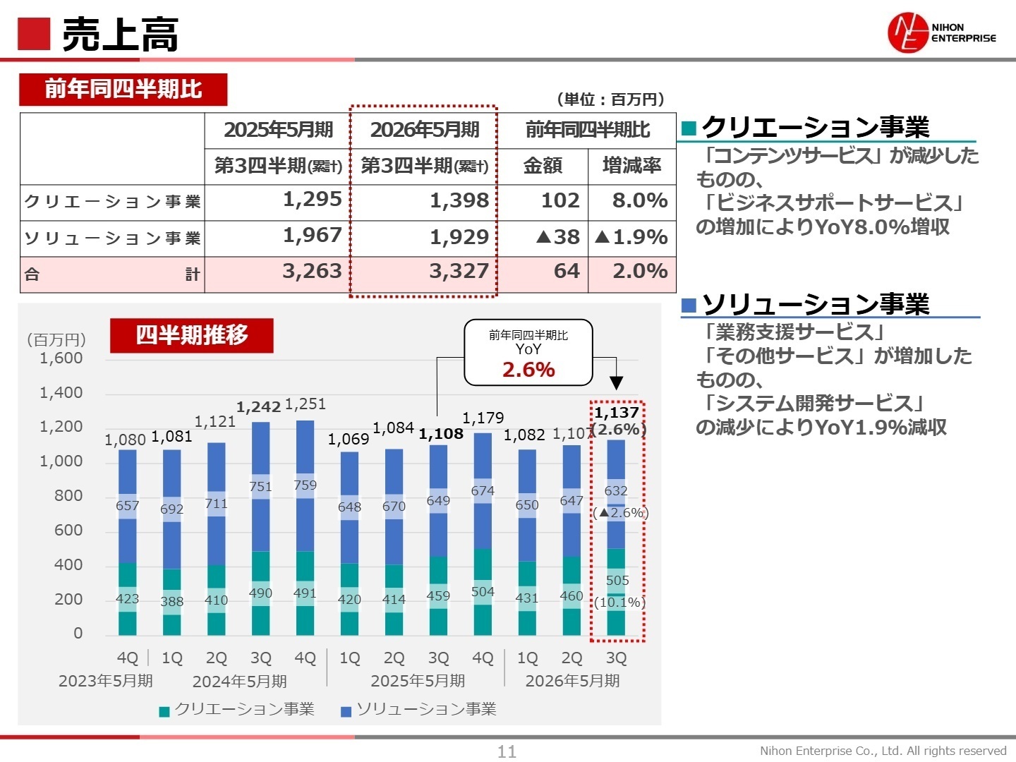 セグメント別売上推移
