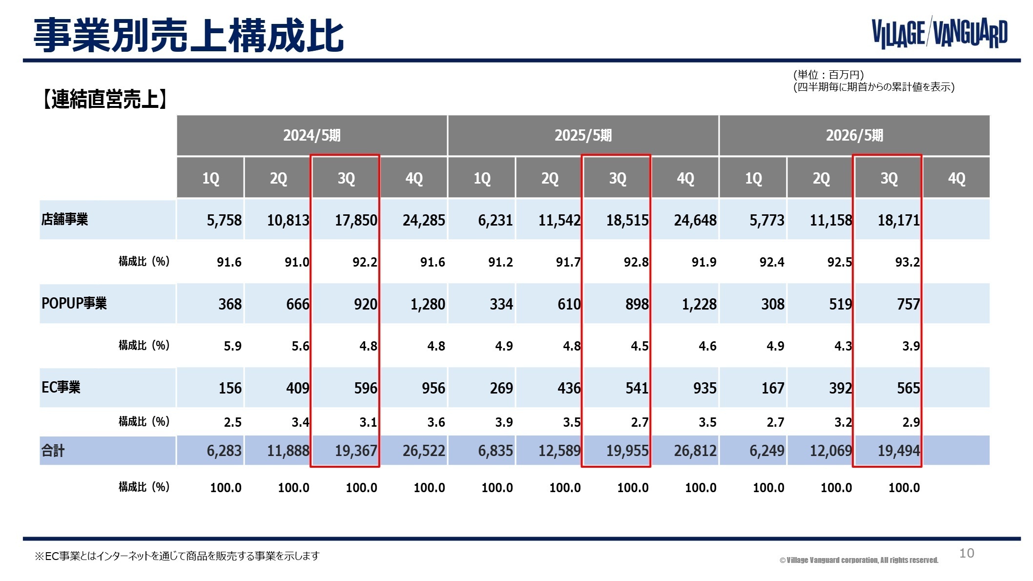 事業別売上構成比