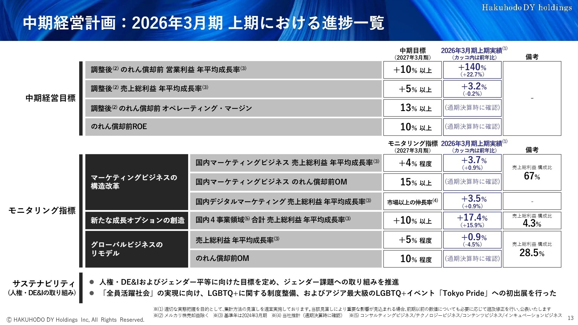 中期経営計画進捗一覧