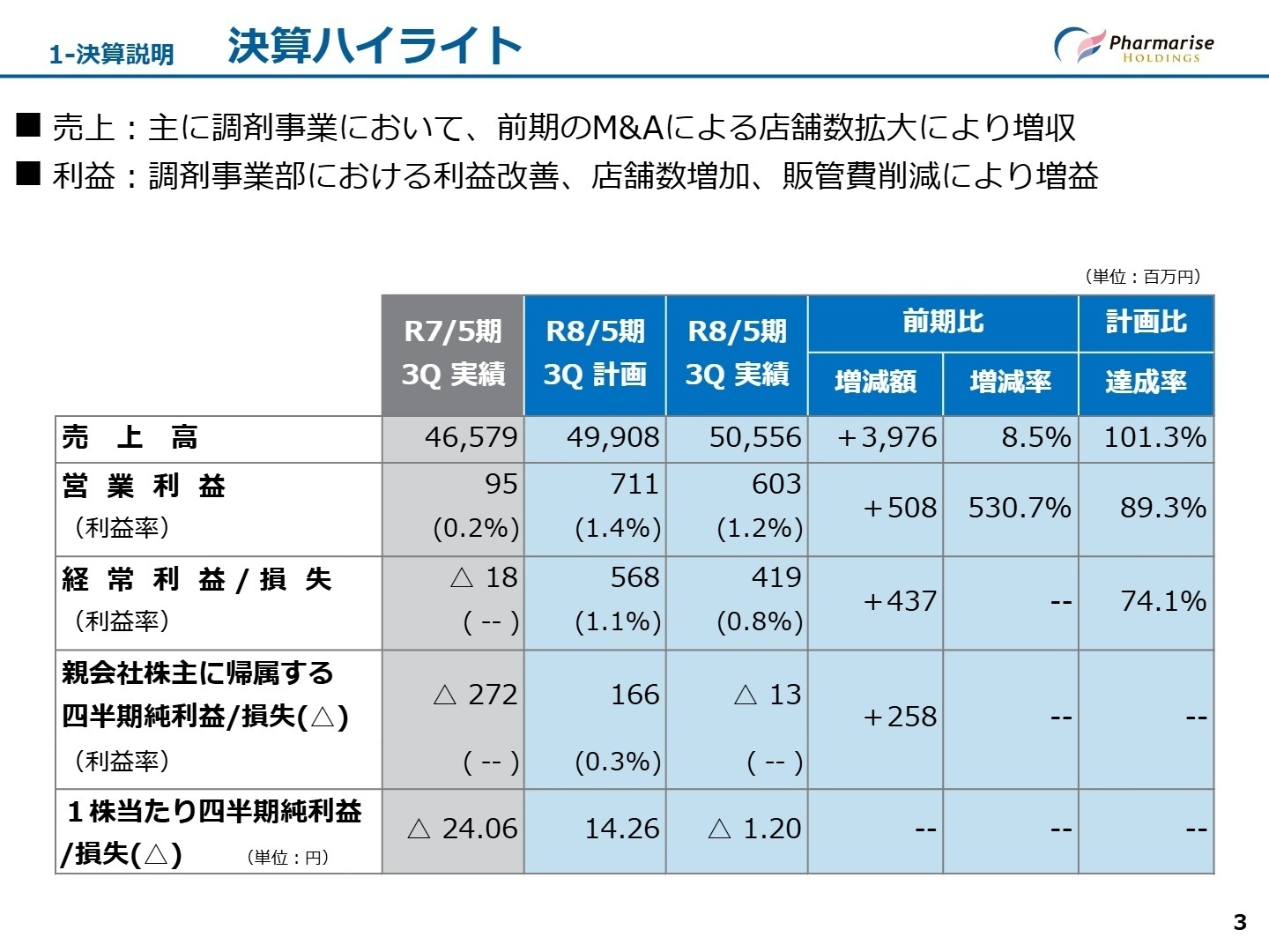 決算ハイライト