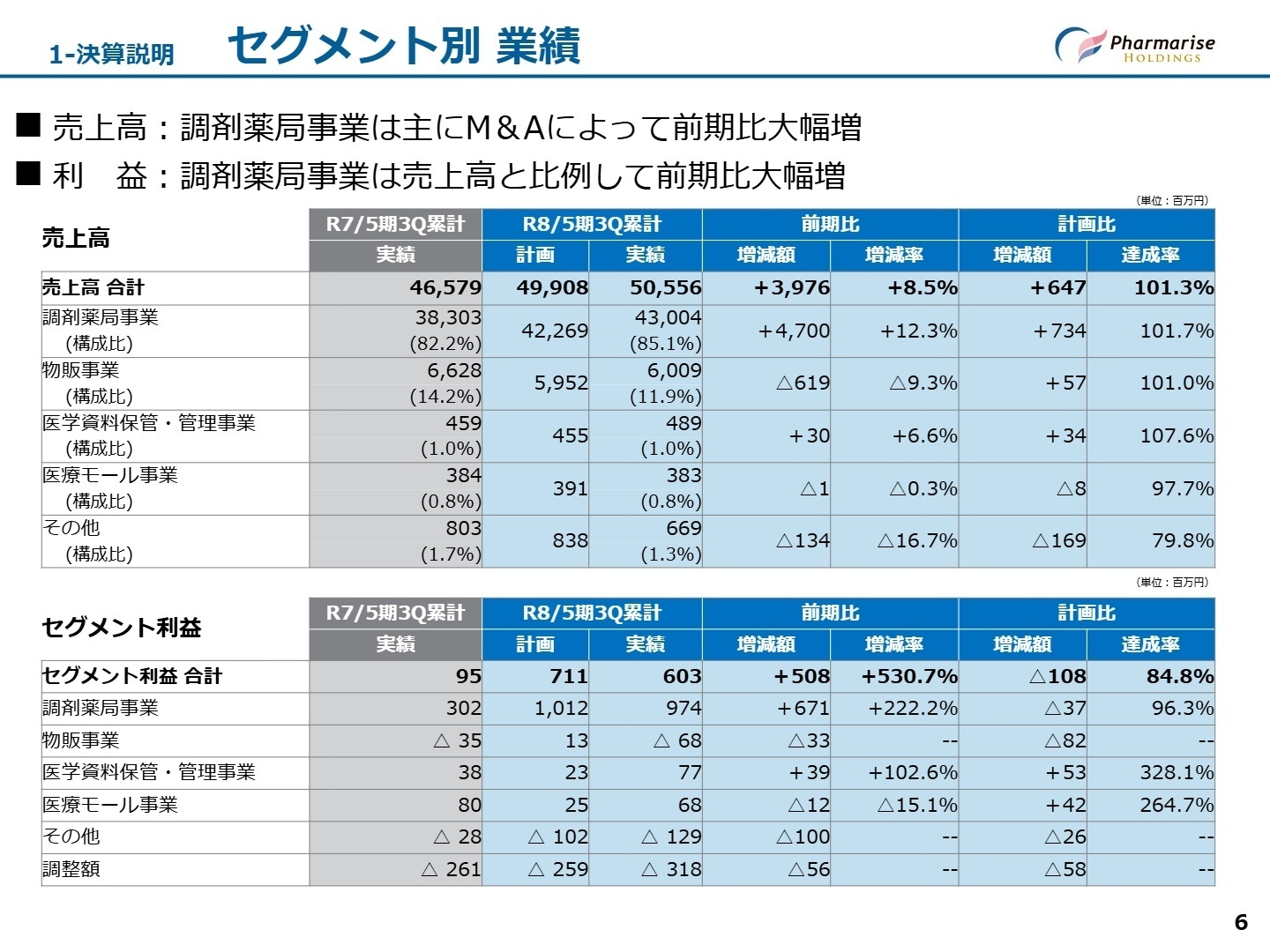 セグメント別実績