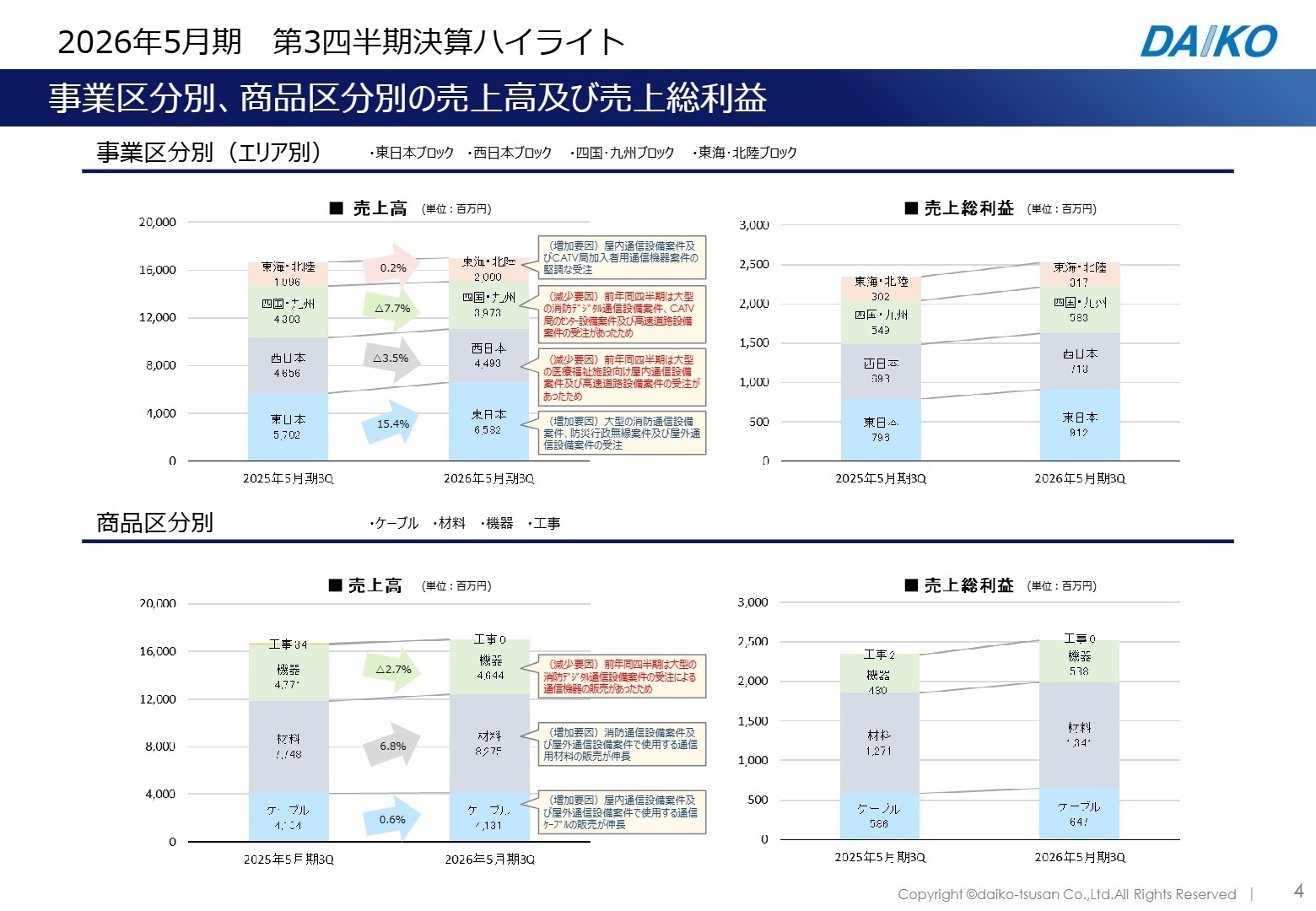 事業区分別・商品区分別売上高