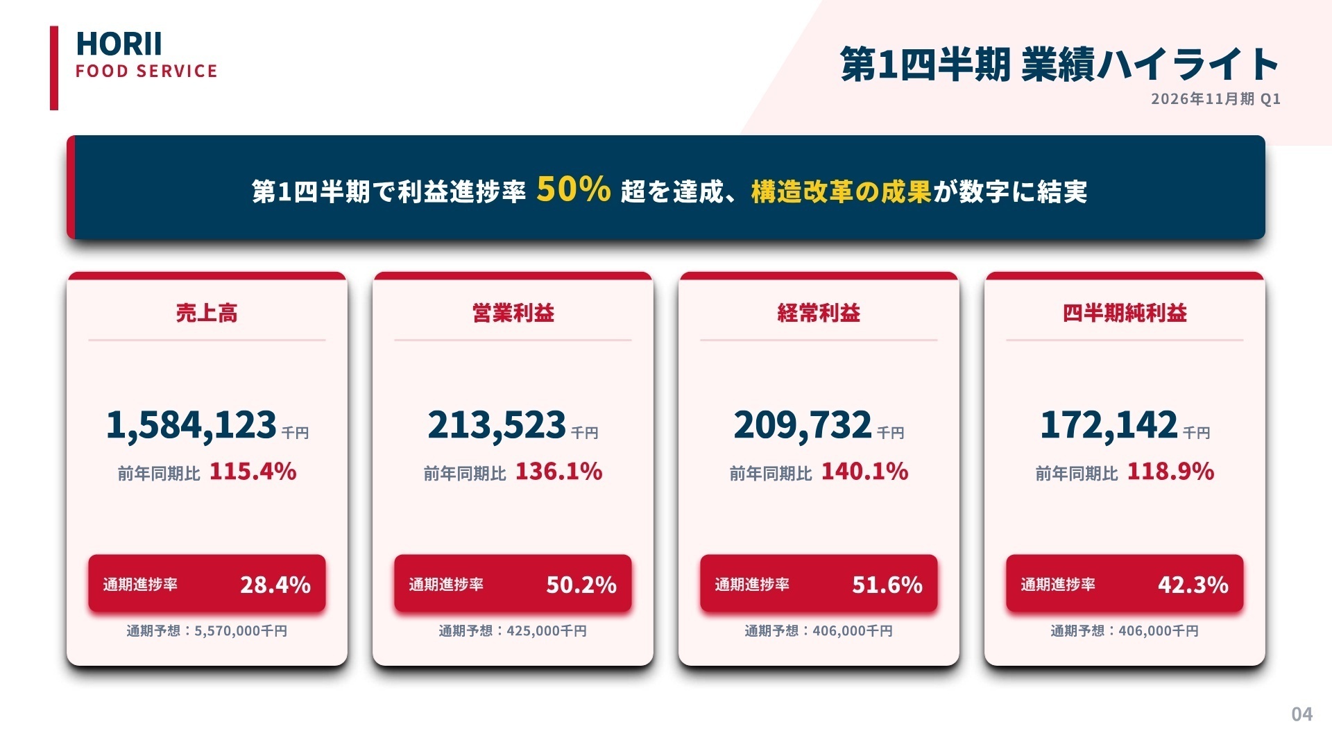 第1四半期業績ハイライト