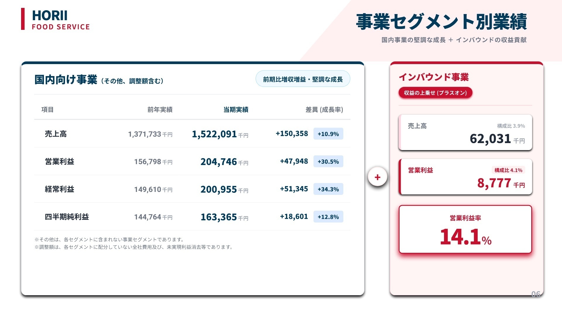 セグメント別実績