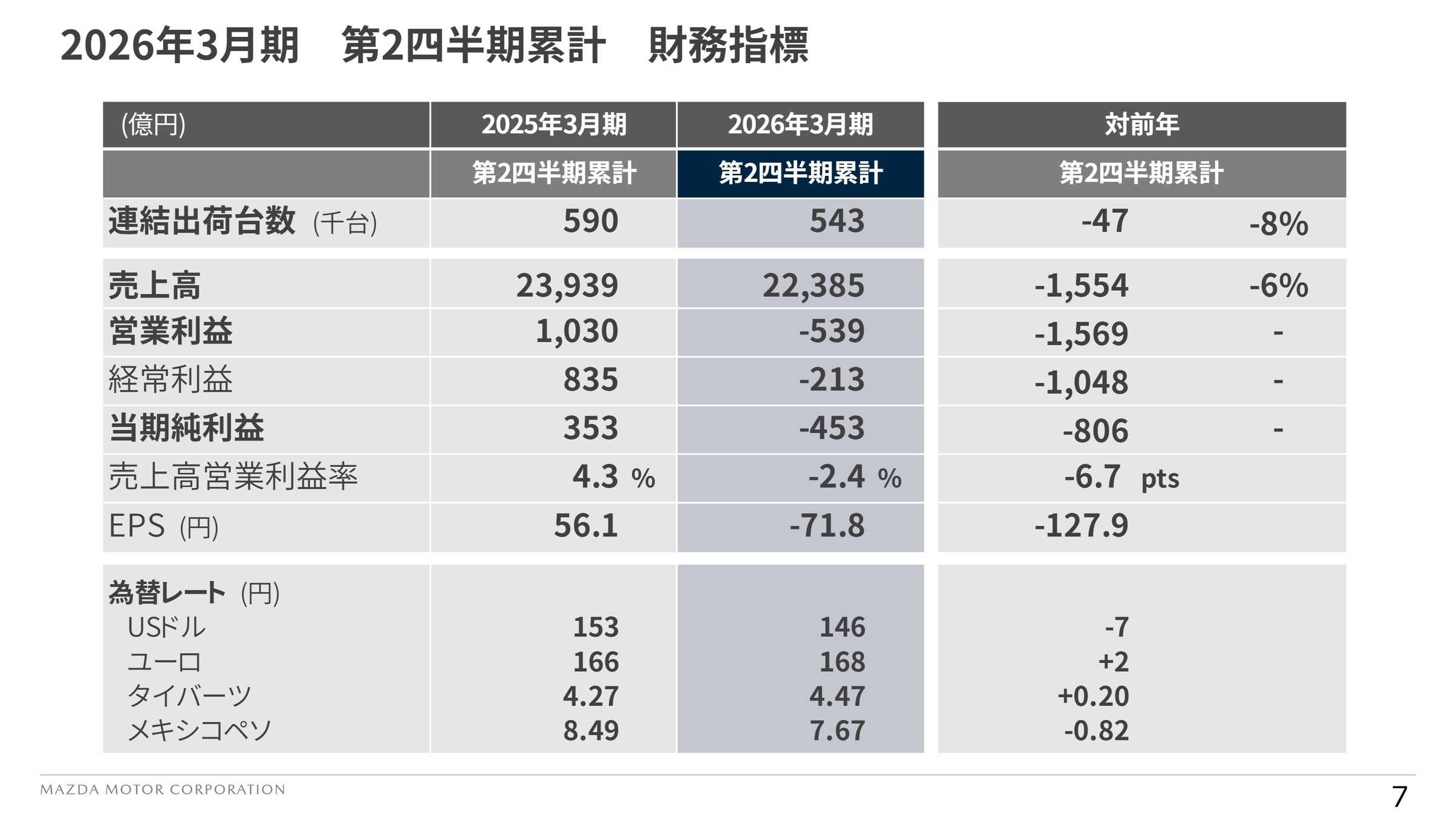 2026年3月期 第2四半期累計 財務指標