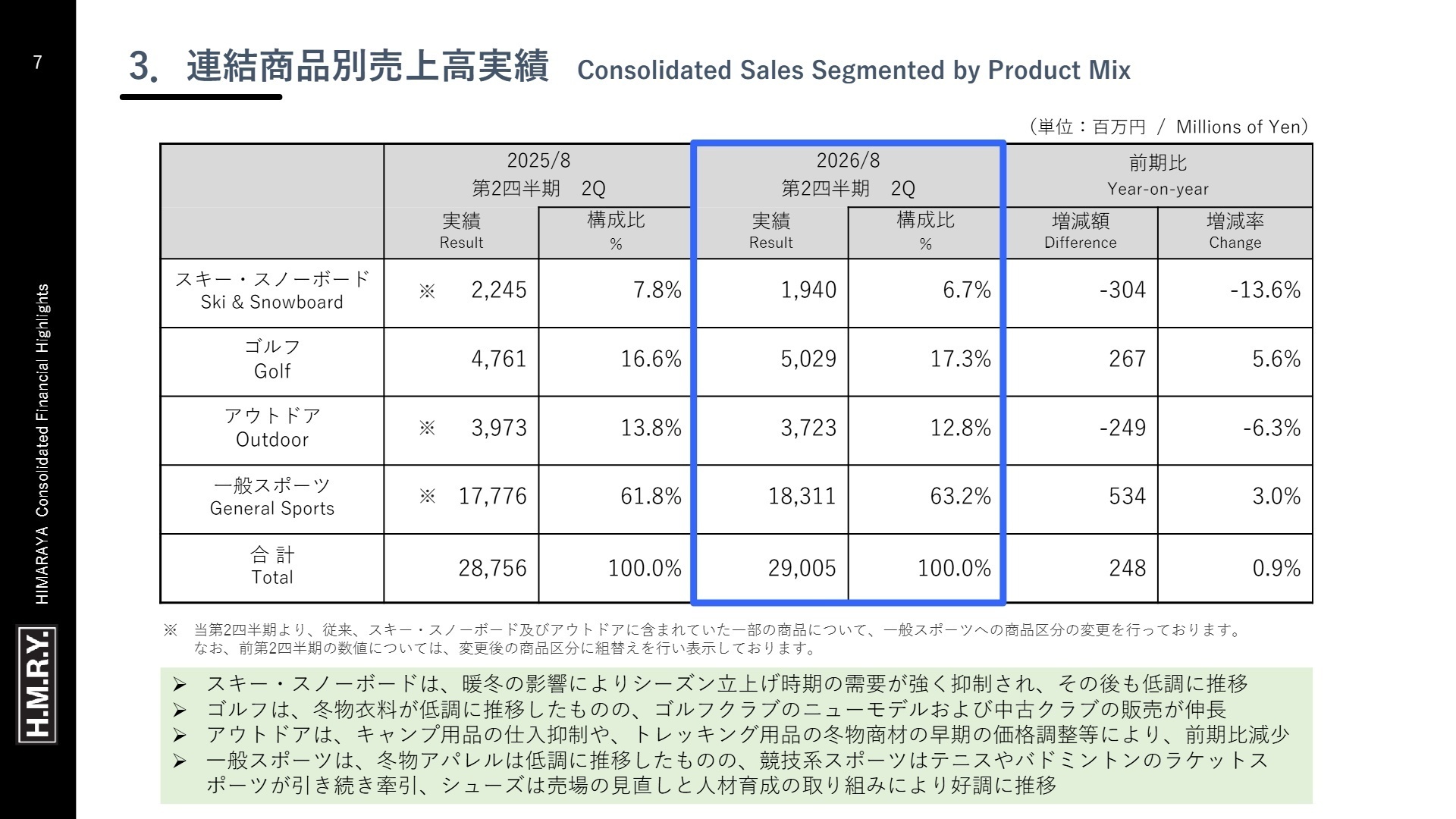 商品別売上高実績