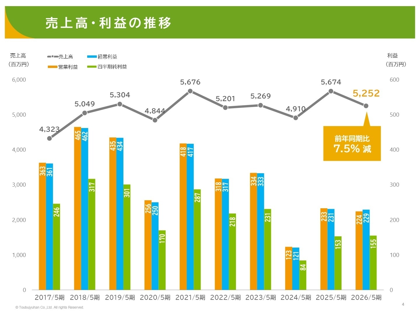 売上高・利益の推移