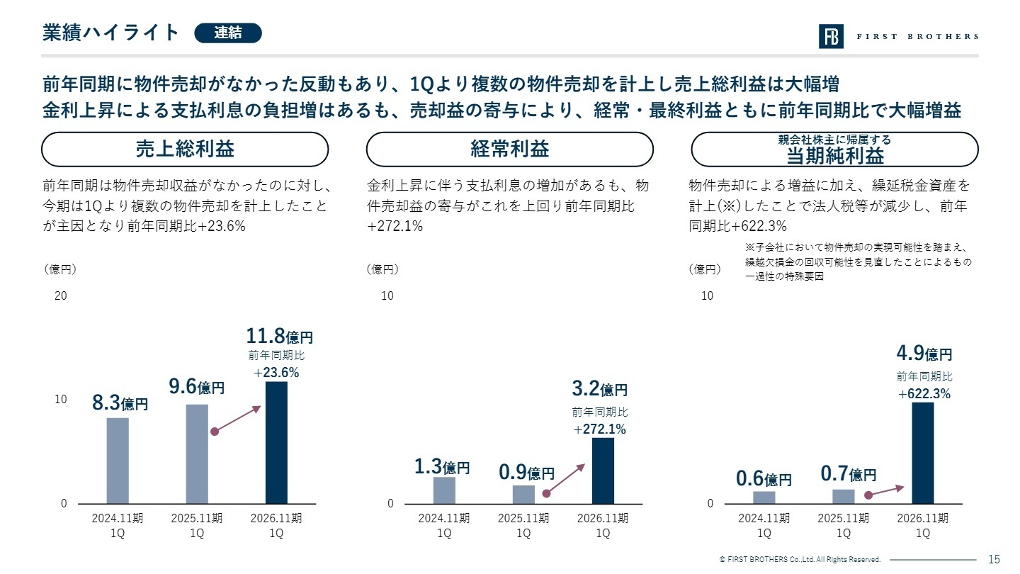 業績ハイライト 連結