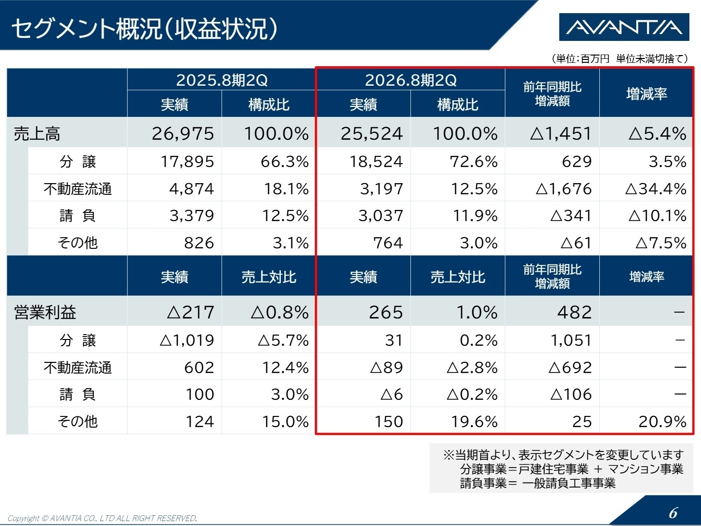セグメント別状況