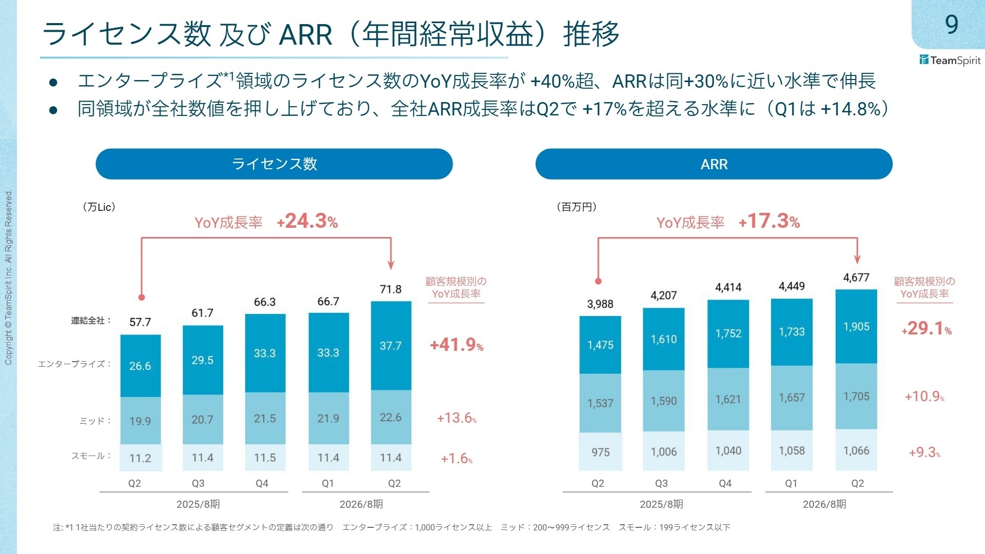 顧客規模別のARR推移