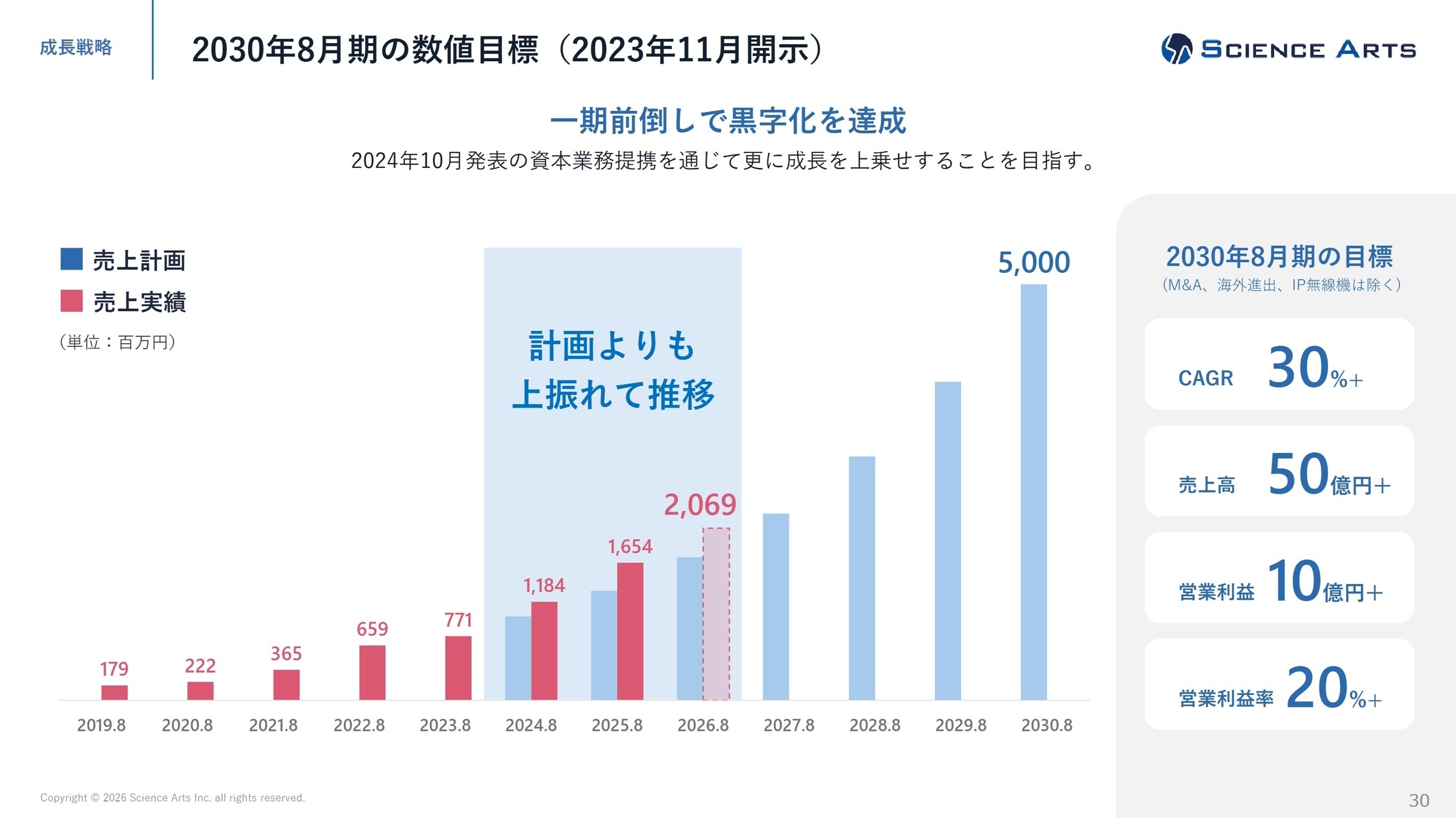 2030年8月期の数値目標