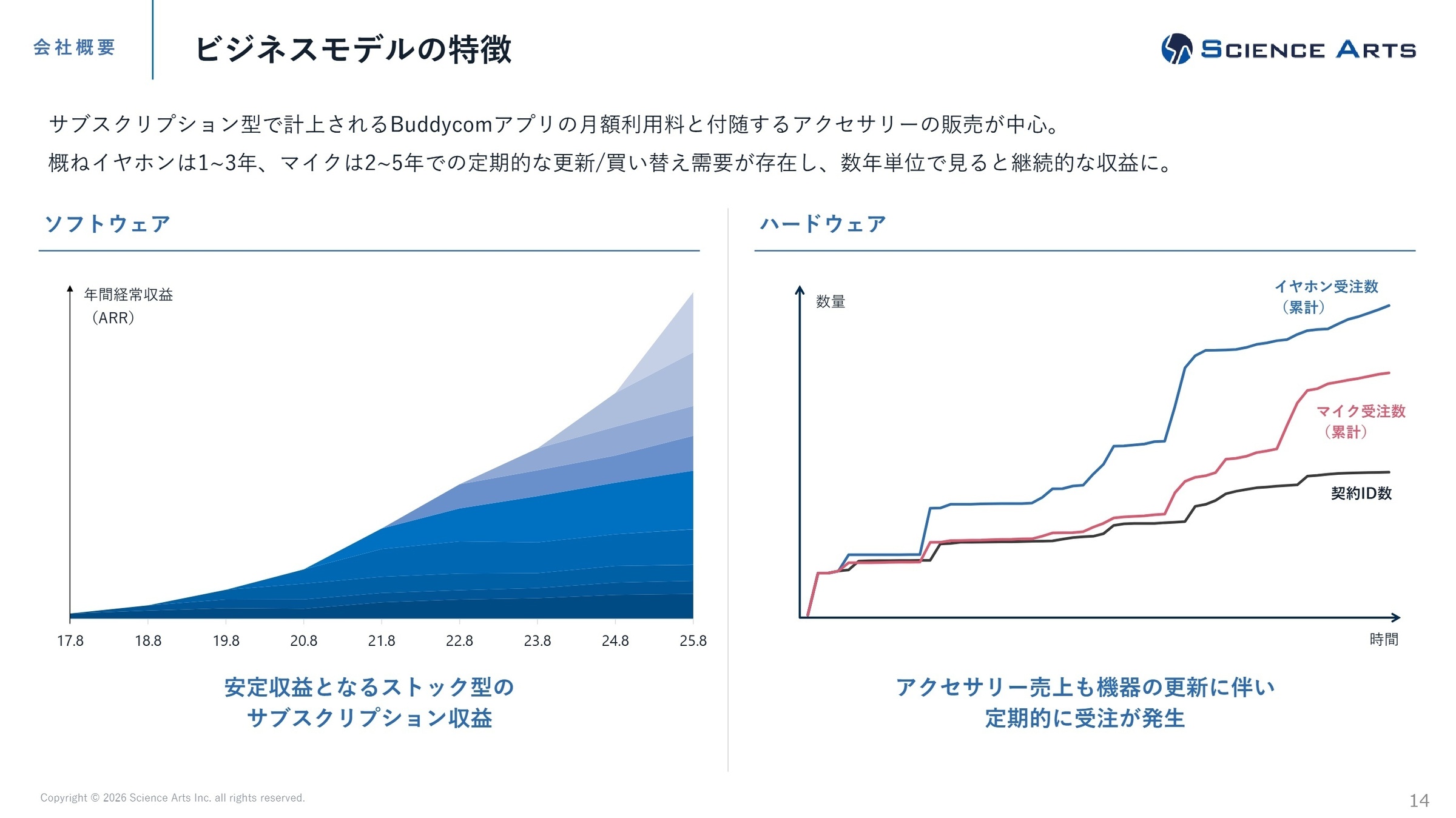 ビジネスモデルと収益構造