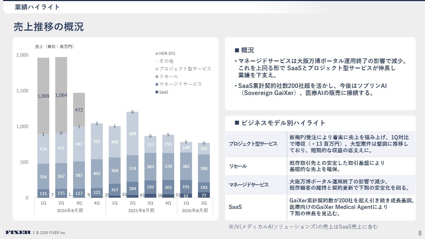売上推移の概況