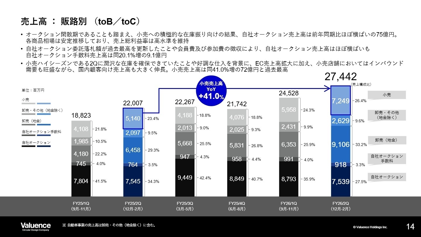 売上高：販路別(toB/toC)実績