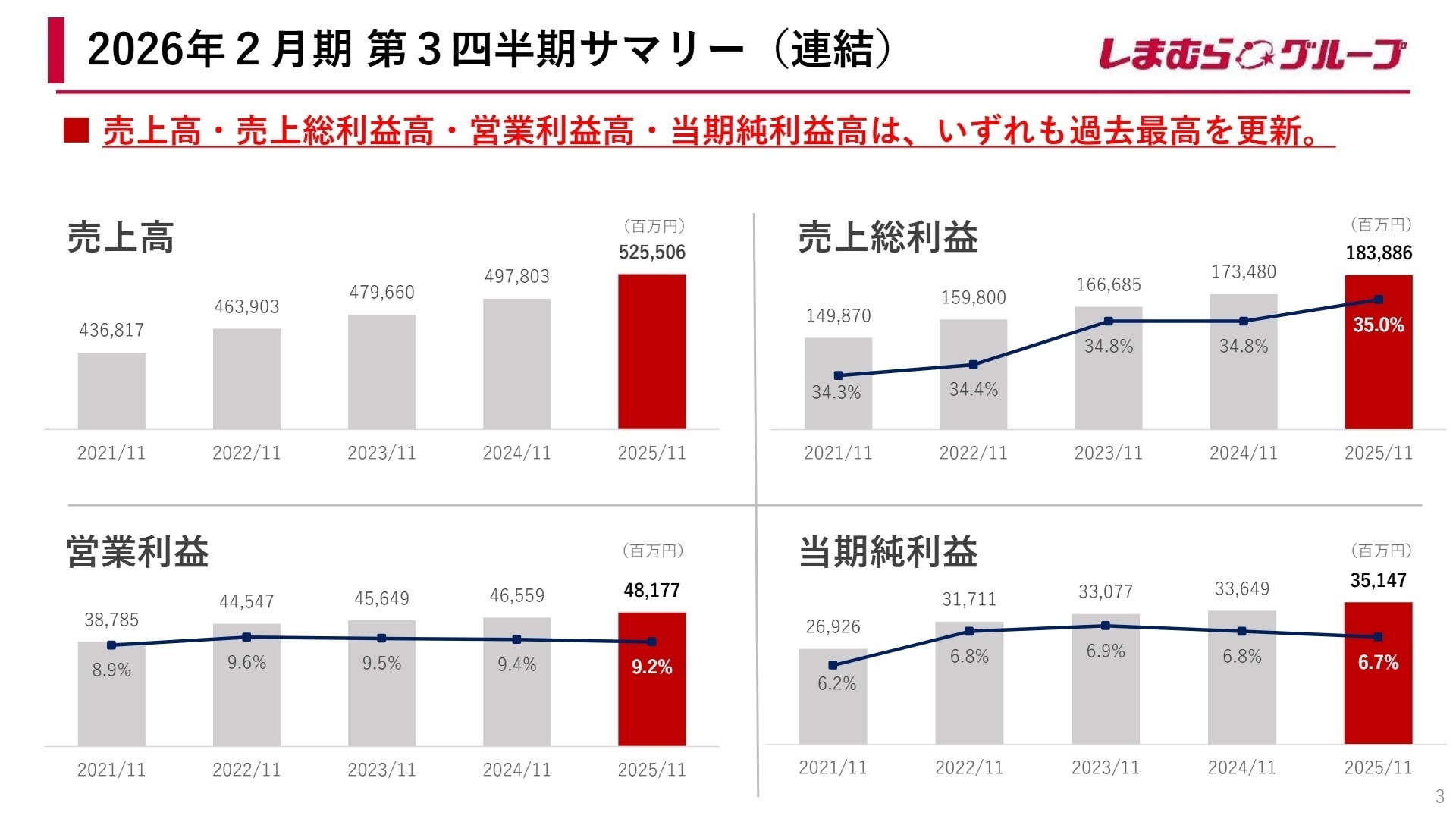 連結業績サマリー