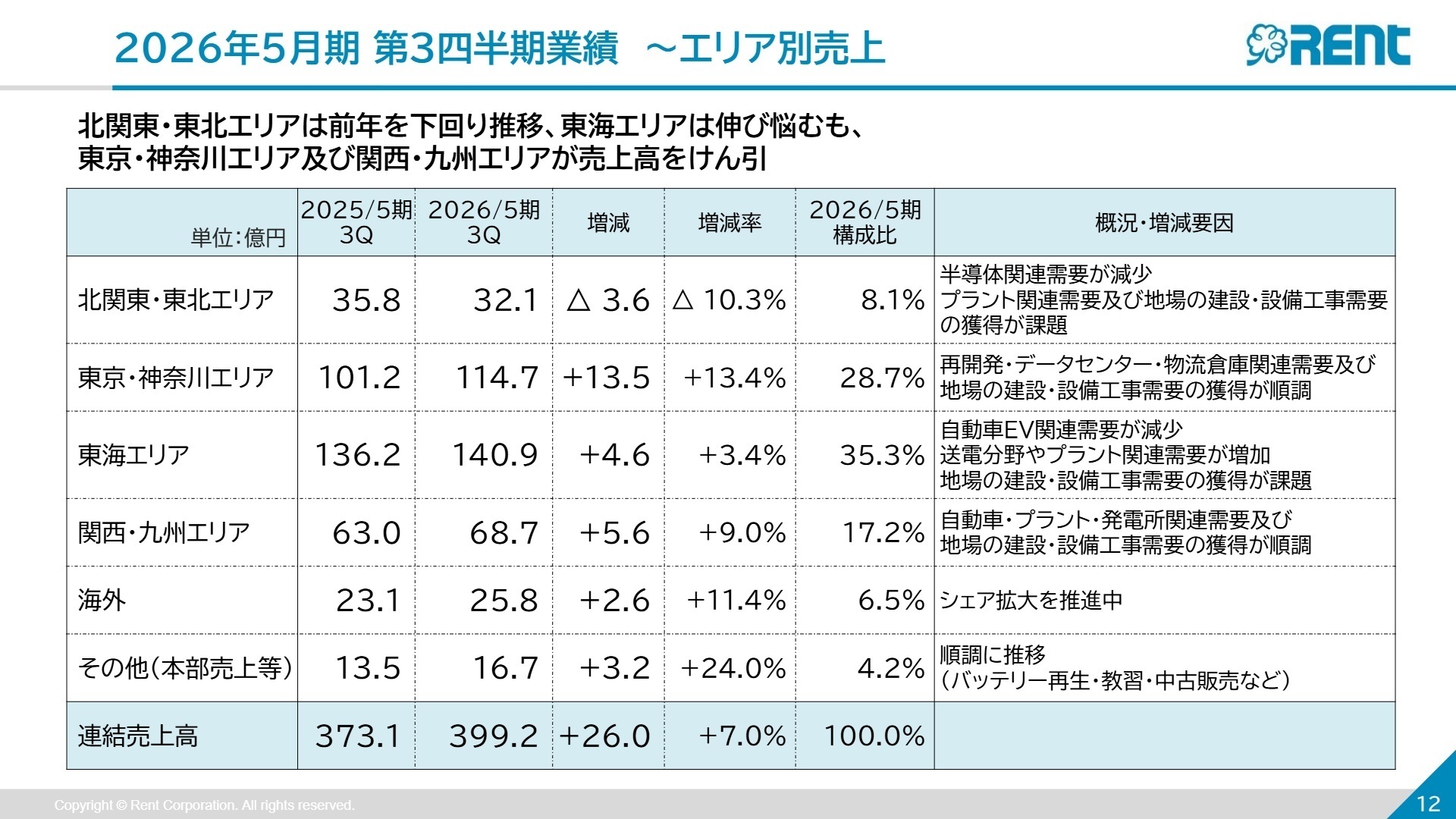 エリア別売上概況