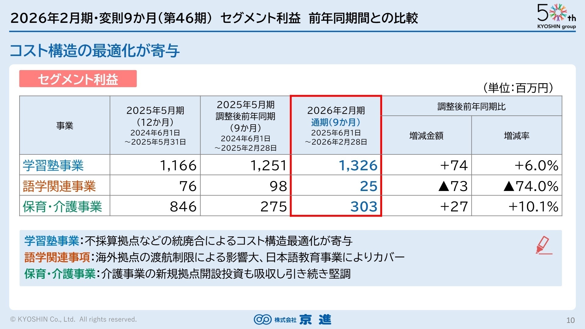 セグメント別売上高 前年同期間比較