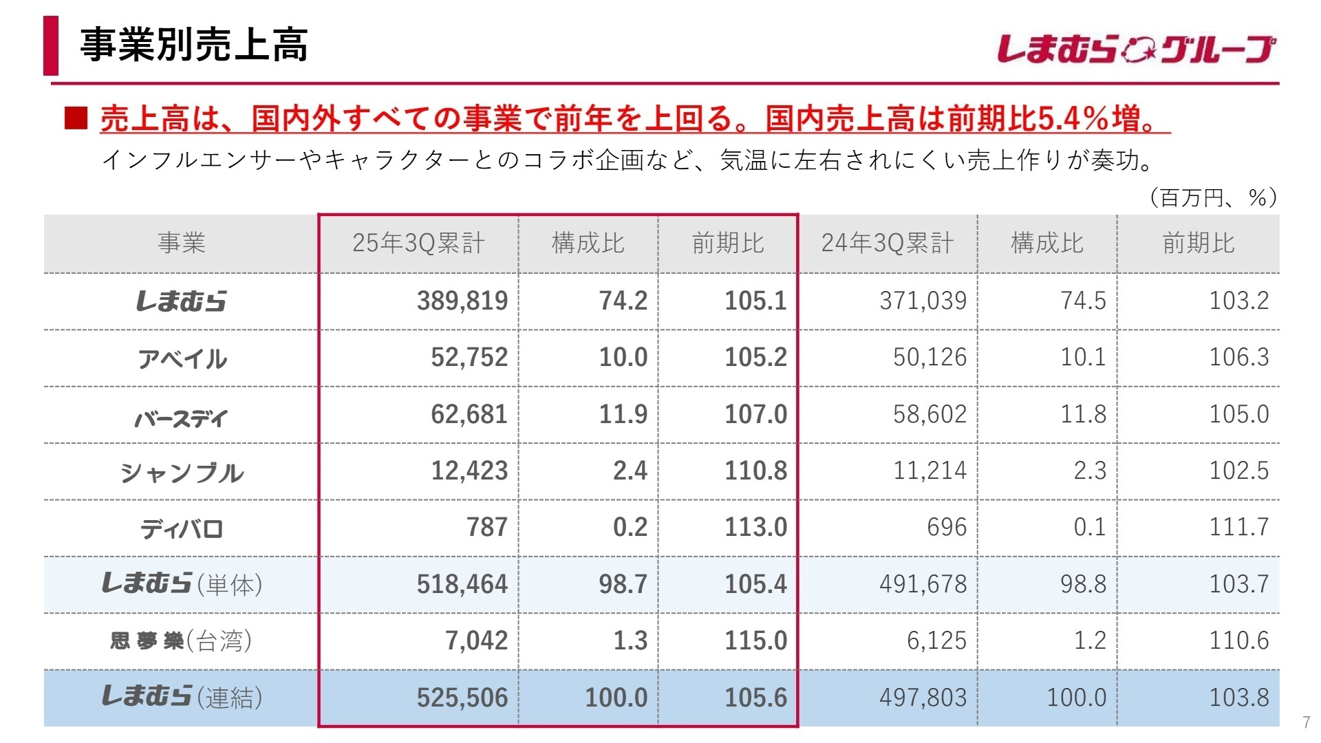 事業別売上実績