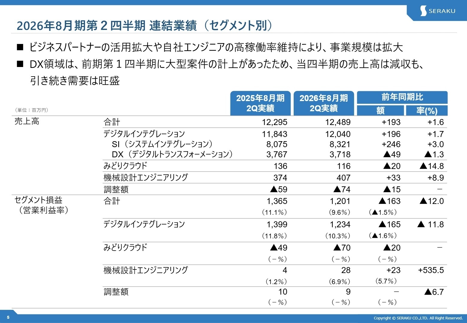 報告セグメント別実績