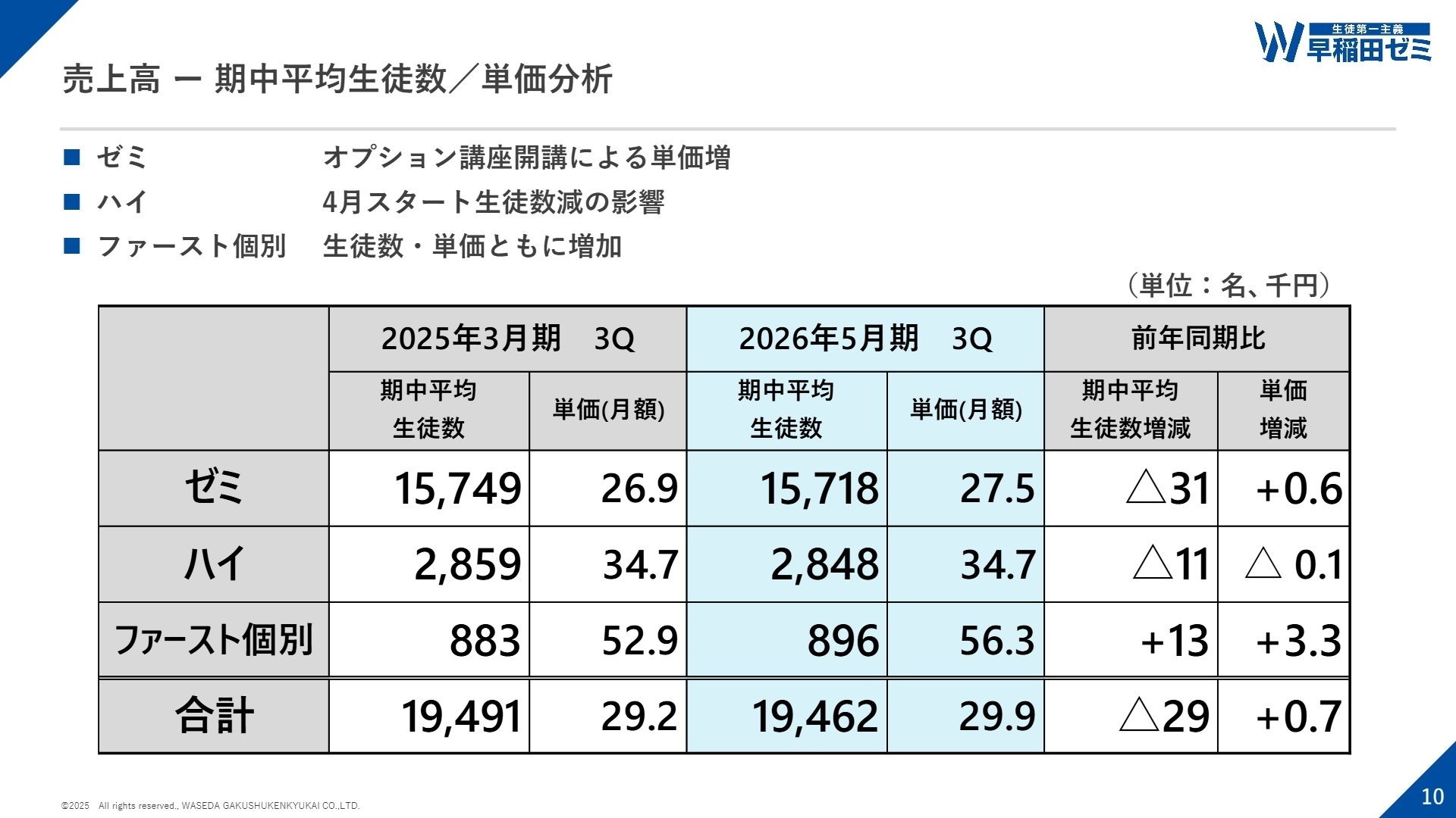 売上高 - 部門別状況