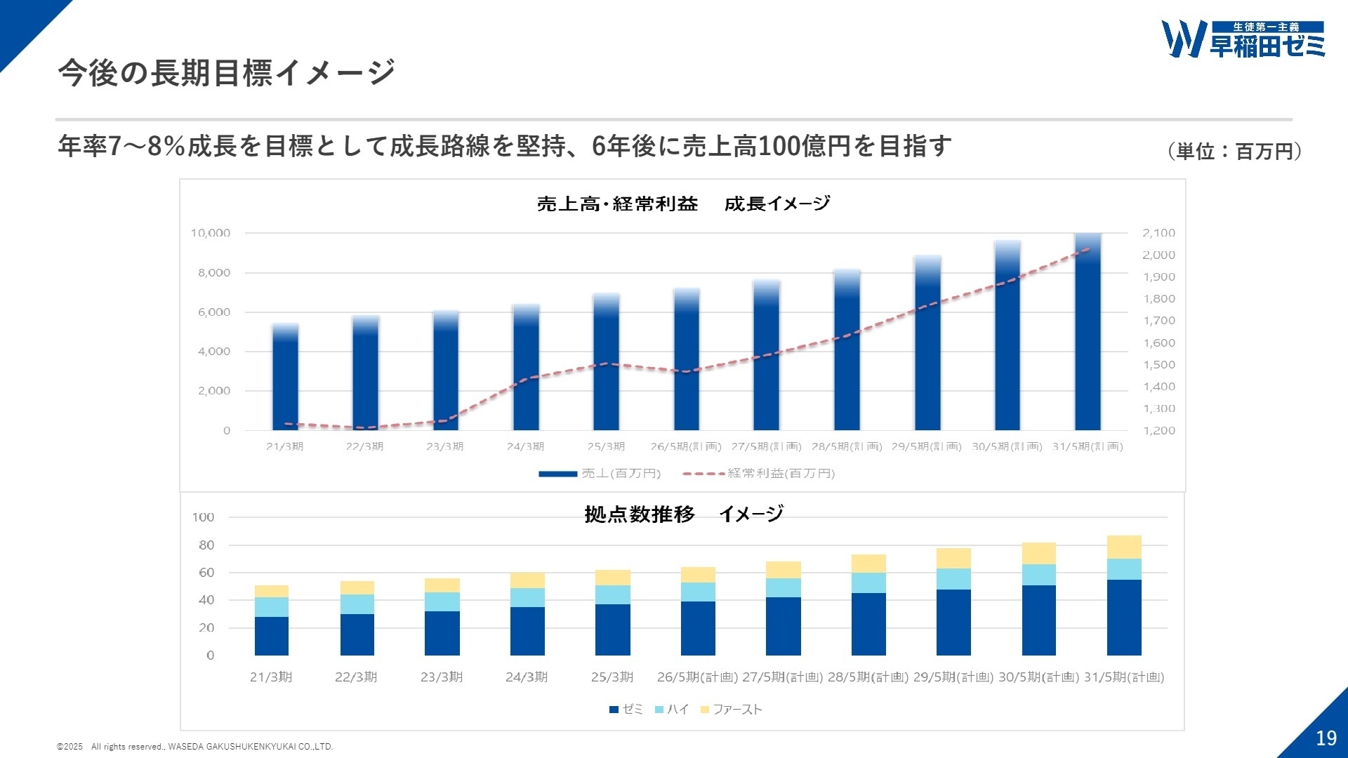 今後の出店計画・成長イメージ