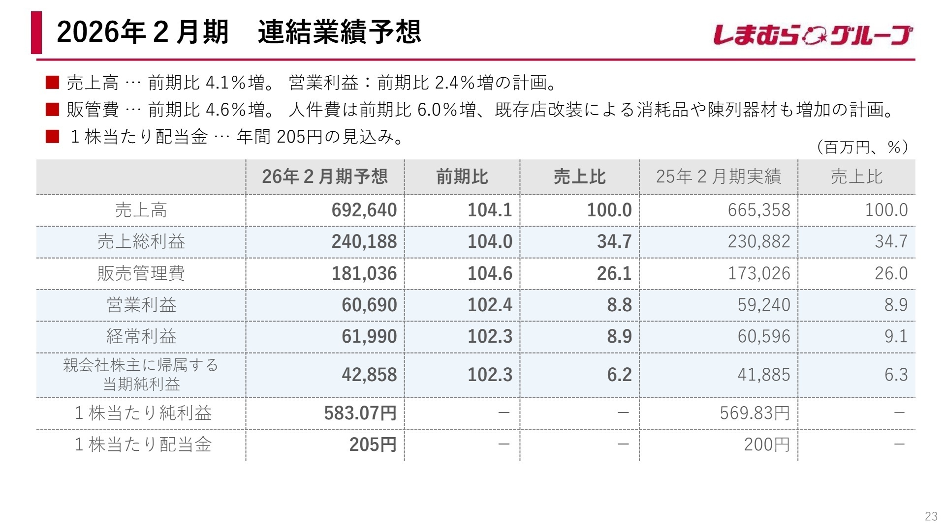 通期連結業績予想