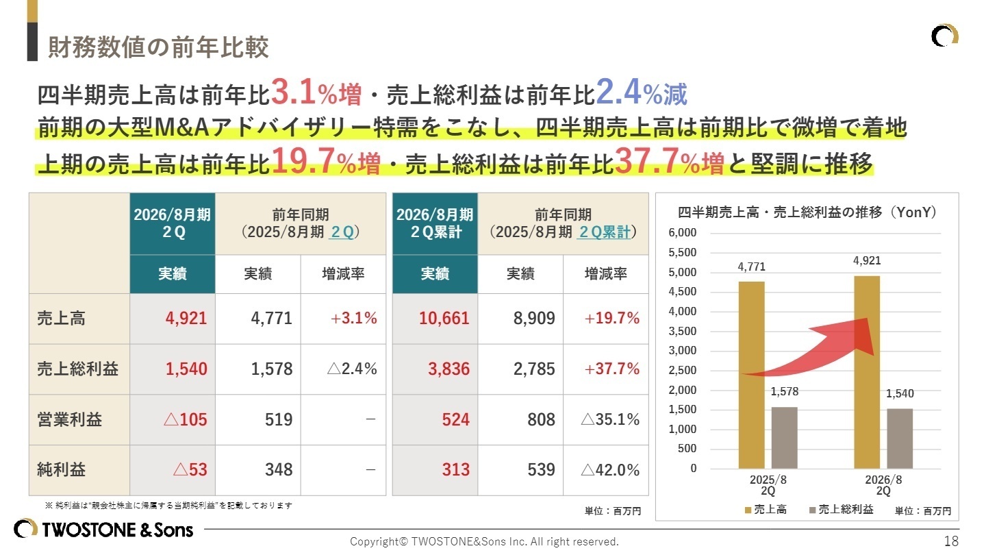 財務数値の前年比較