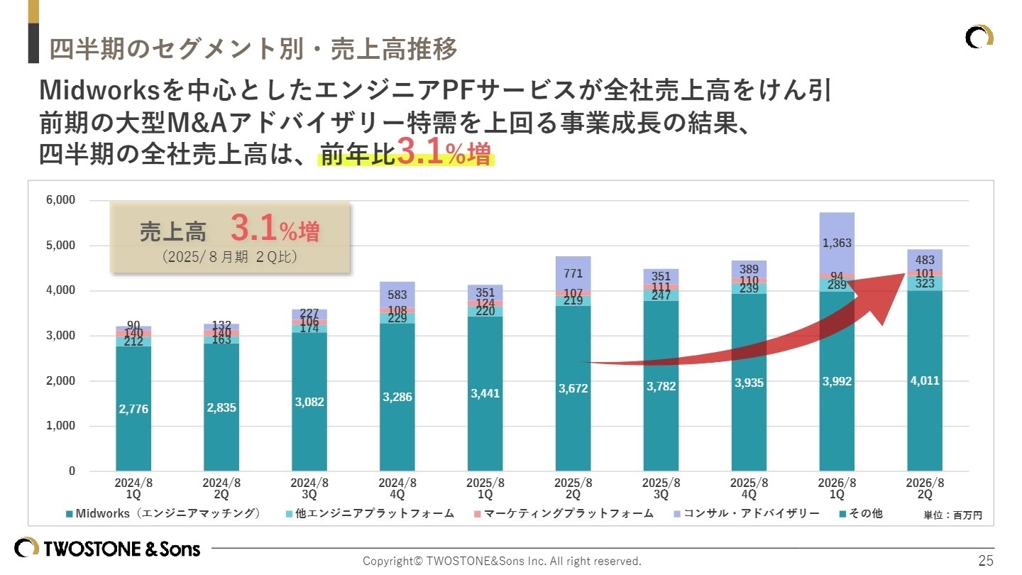 四半期のセグメント別・売上高推移