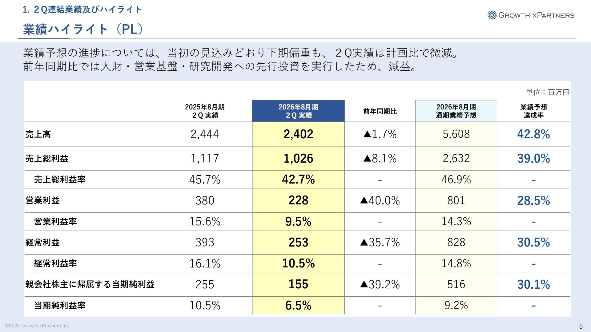 2026年8月期 第2四半期 業績ハイライト