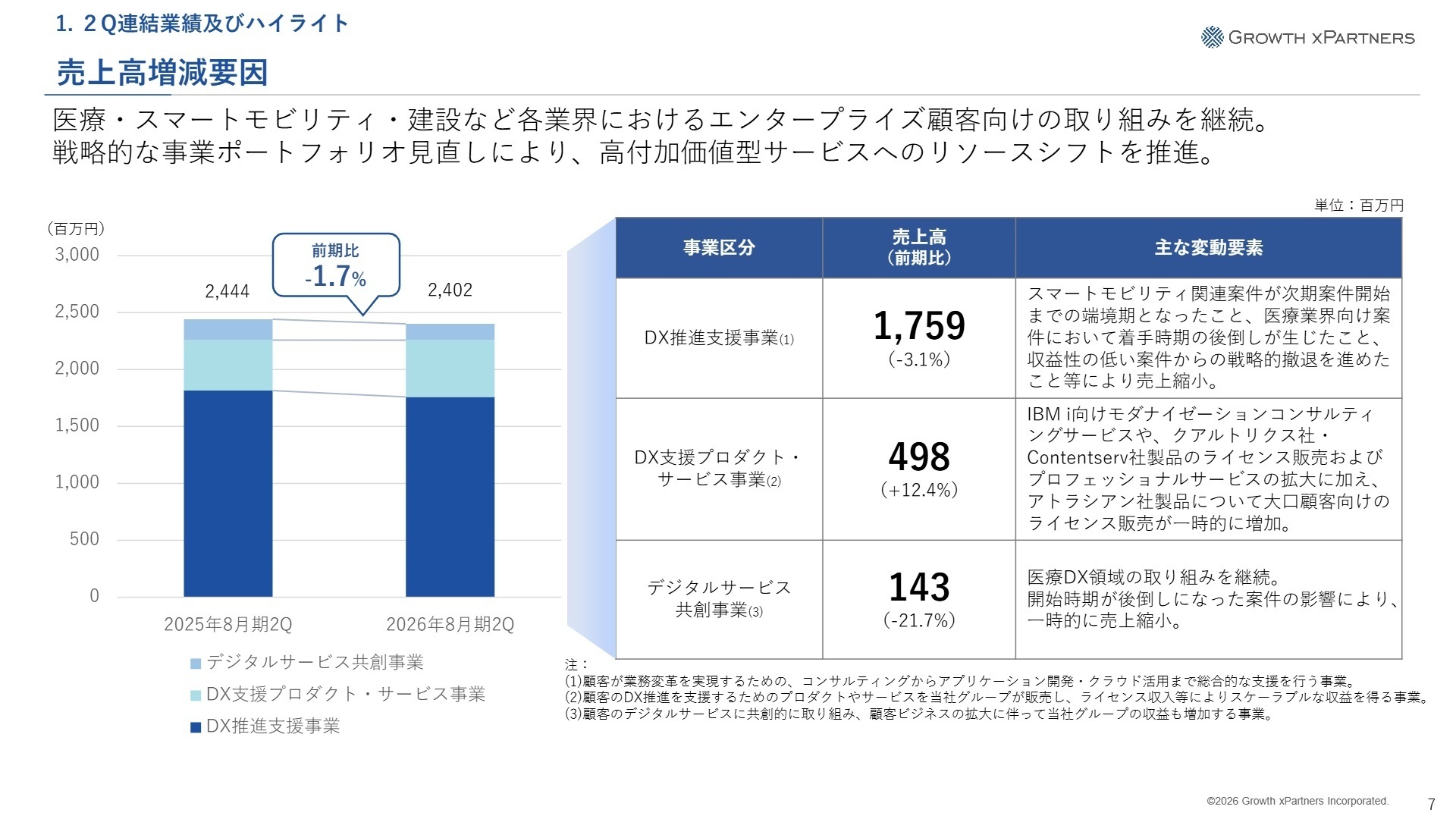 売上高増減要因と事業区分