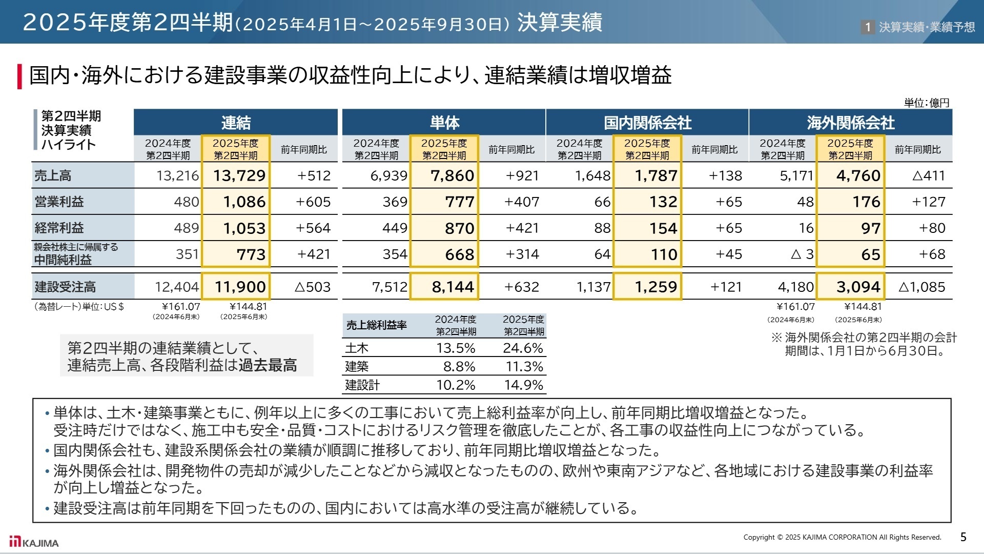 2025年度第2四半期 決算実績ハイライト