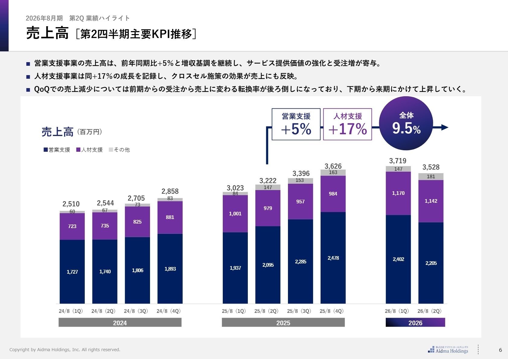 セグメント別売上高の推移
