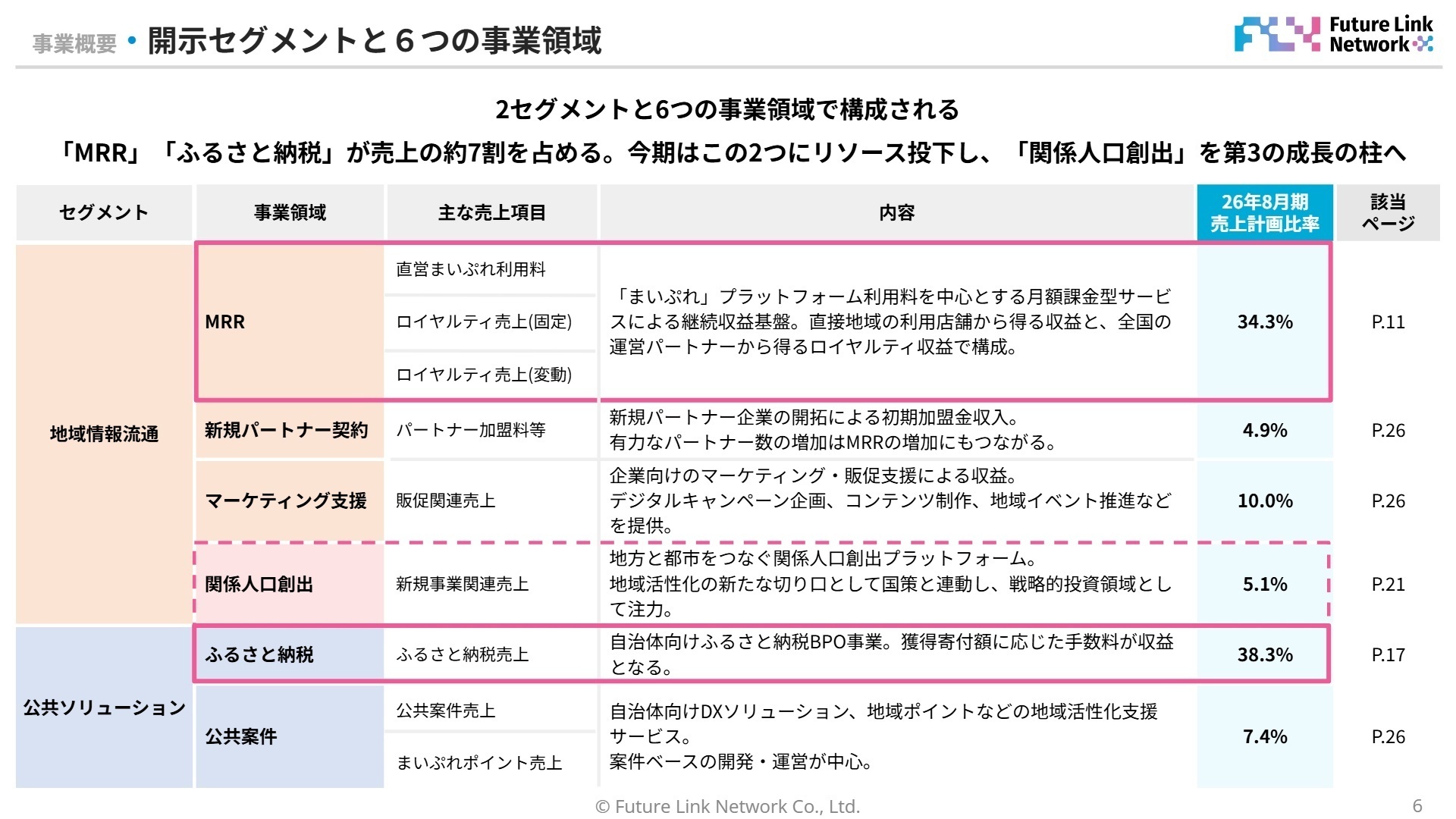 事業概要と6つの領域