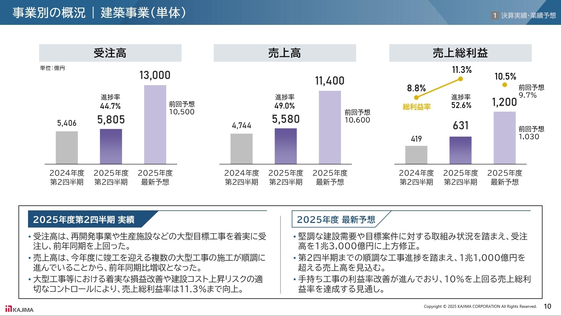 事業別の概況 | 建築事業(単体)