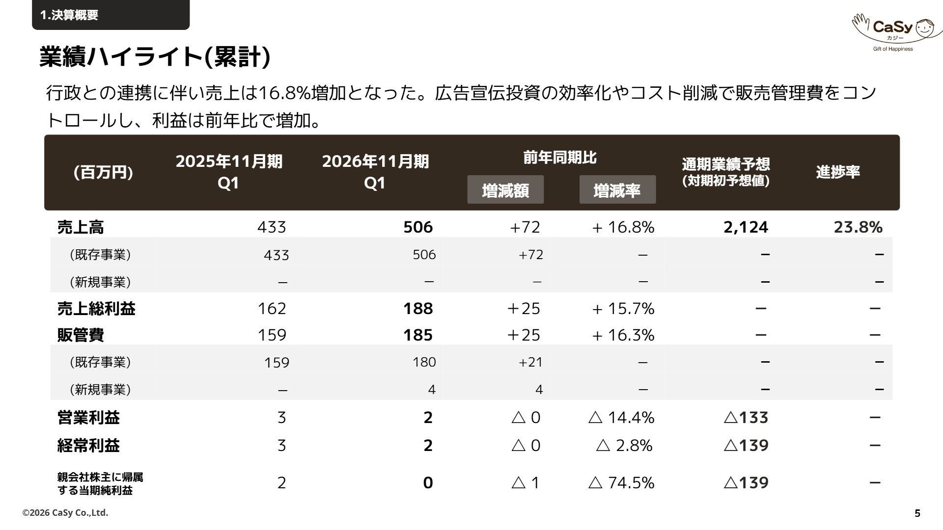 業績ハイライト累計
