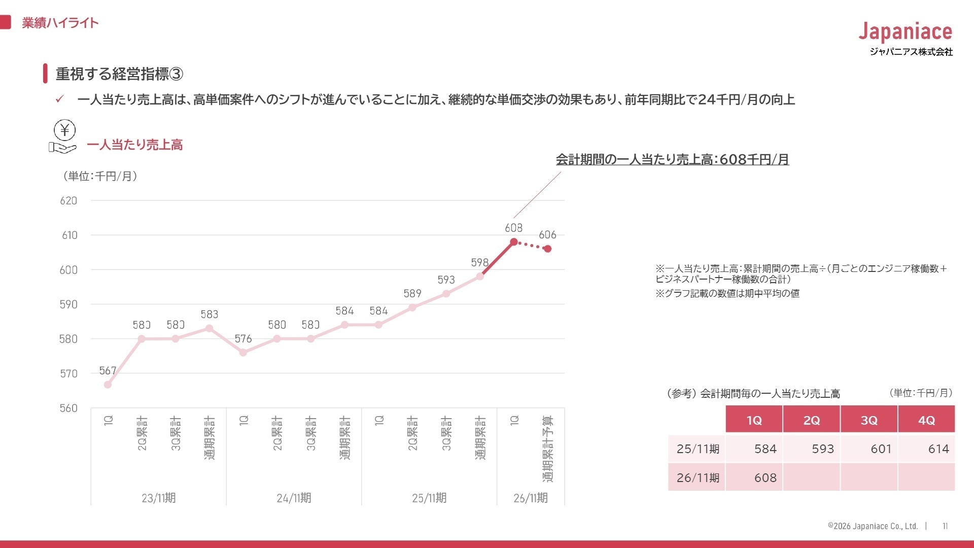 一人当たり売上高の推移