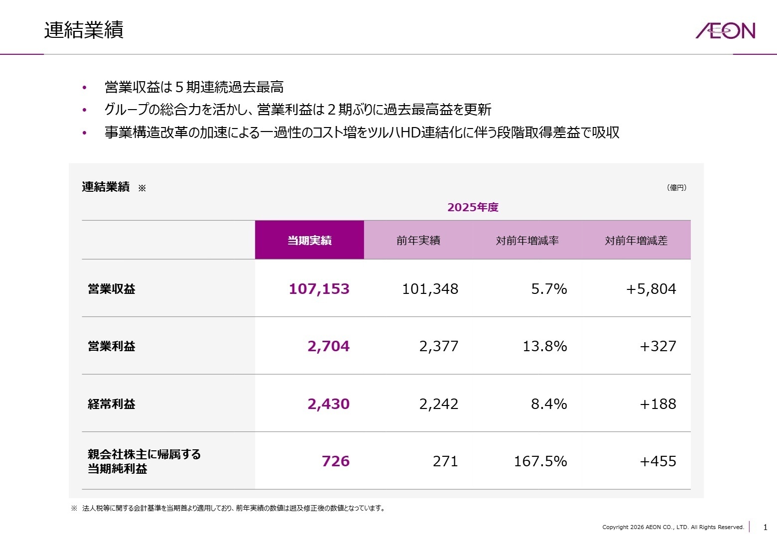 連結業績実績