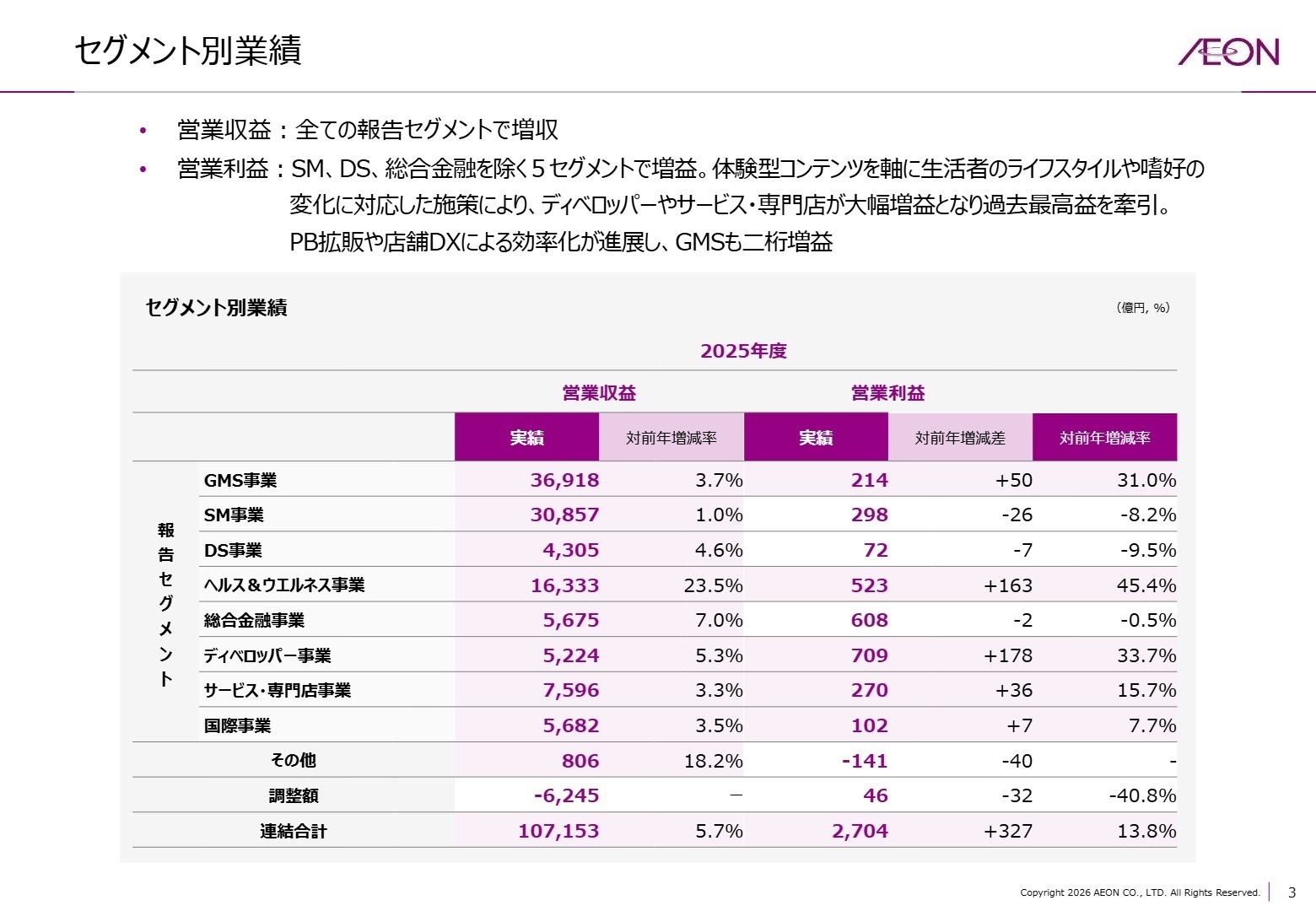 セグメント別業績